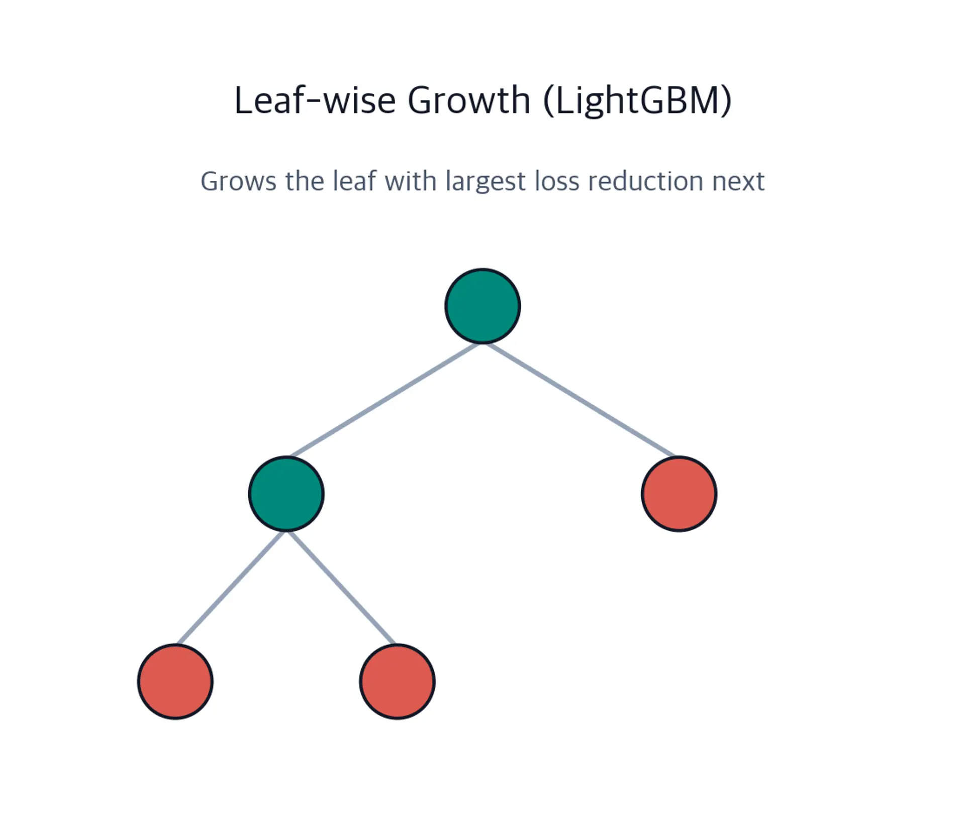 Tree diagram showing leaf-wise growth with asymmetric structure where leaves are expanded based on loss reduction rather than depth.
