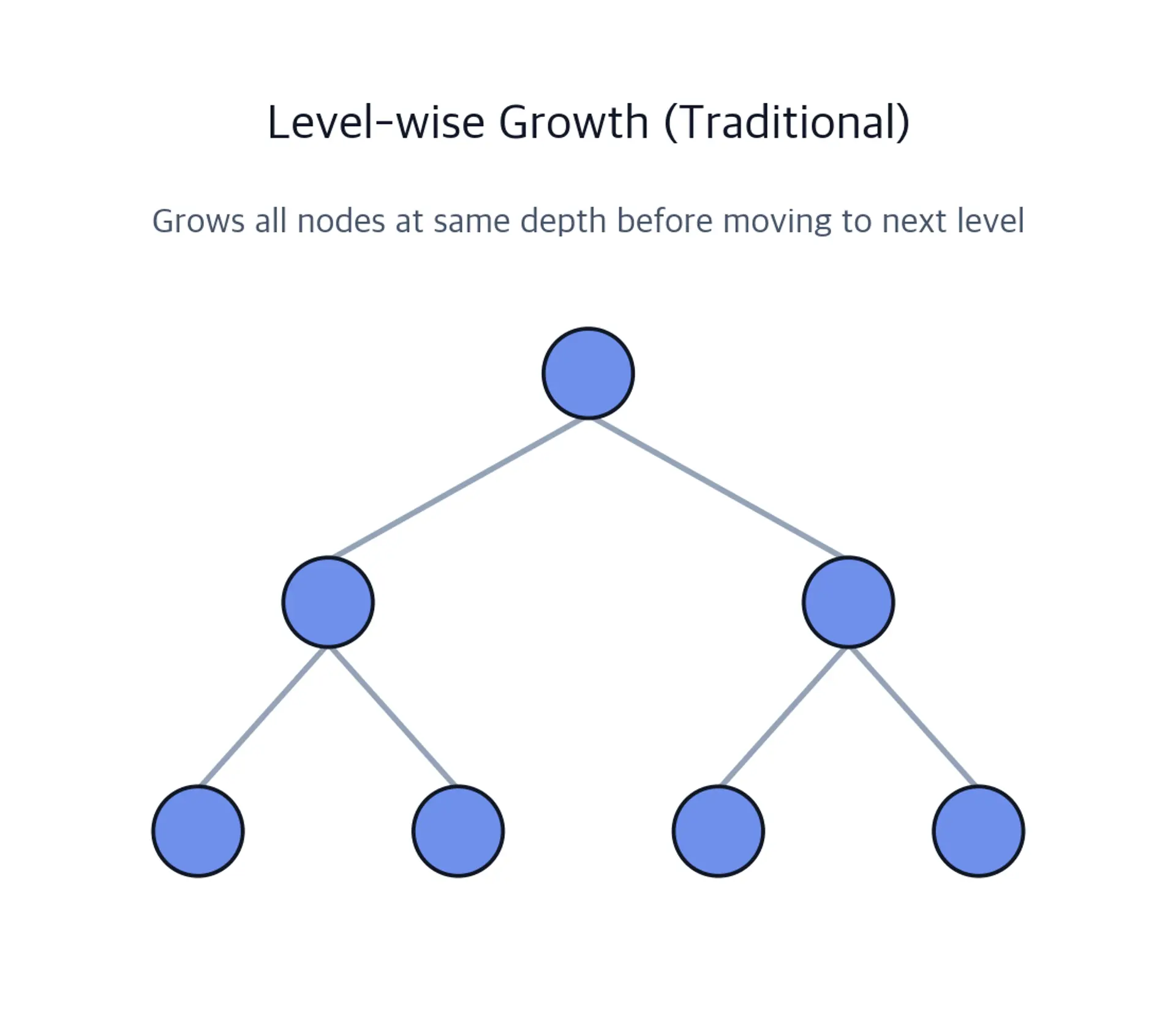 Tree diagram showing level-wise growth with balanced structure where all nodes at each level are expanded before moving to the next level.