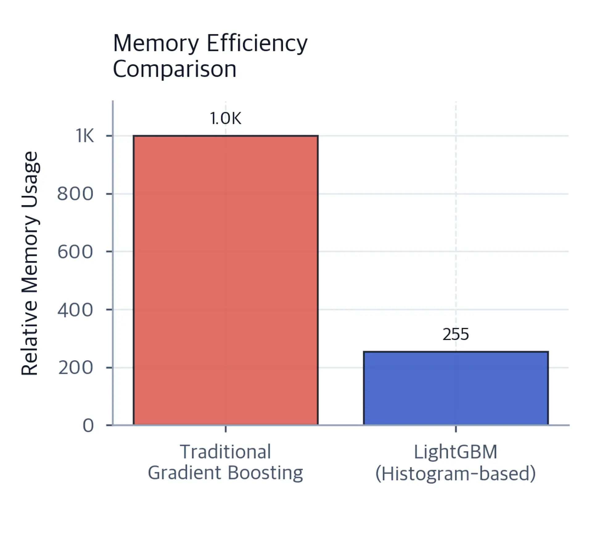 Bar chart comparing memory usage showing traditional gradient boosting requiring 1000 units versus LightGBM's histogram approach using only 255 units for the same data.