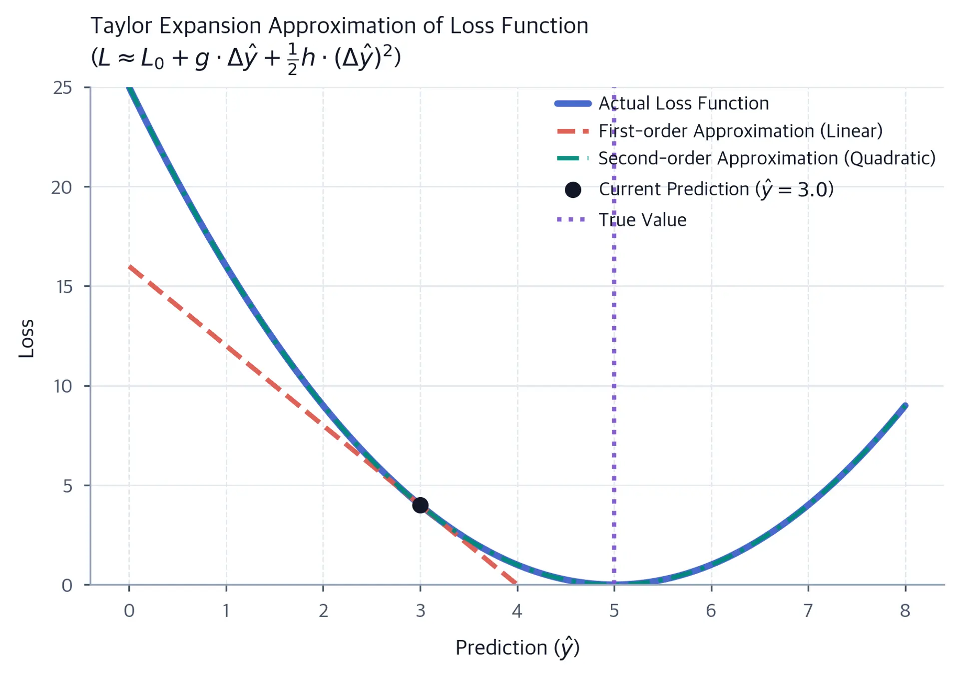 Plot showing Taylor expansion approximations of loss function with first-order and second-order terms.