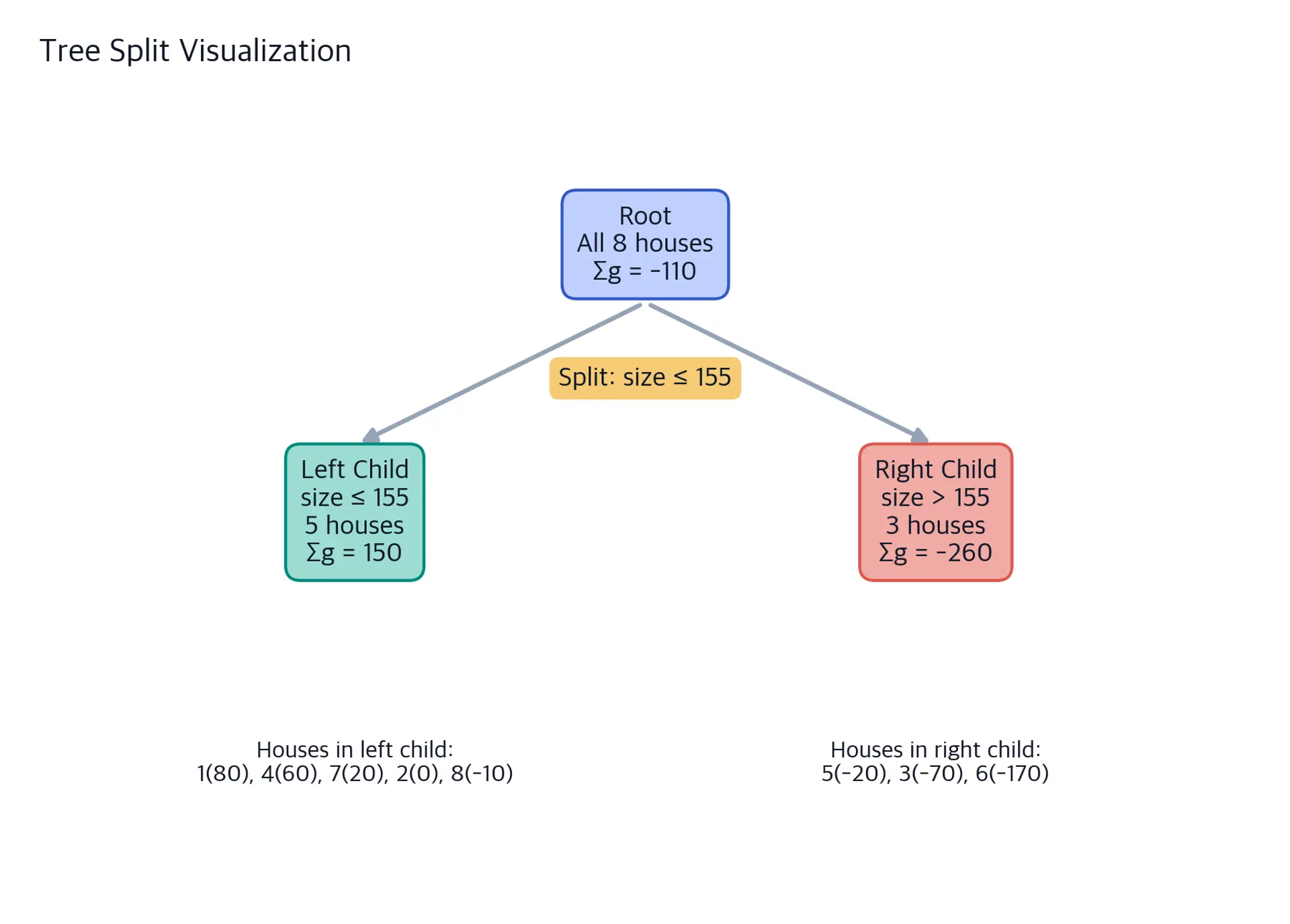 Tree visualization showing split at size ≤ 155 with gradient values in child nodes.