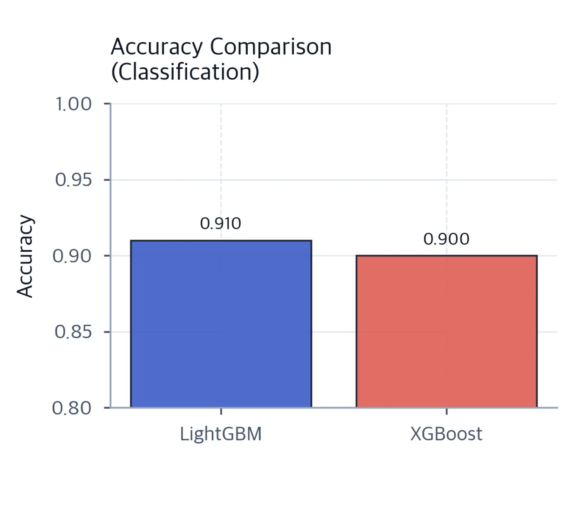 Bar chart comparing classification accuracy for LightGBM and XGBoost.