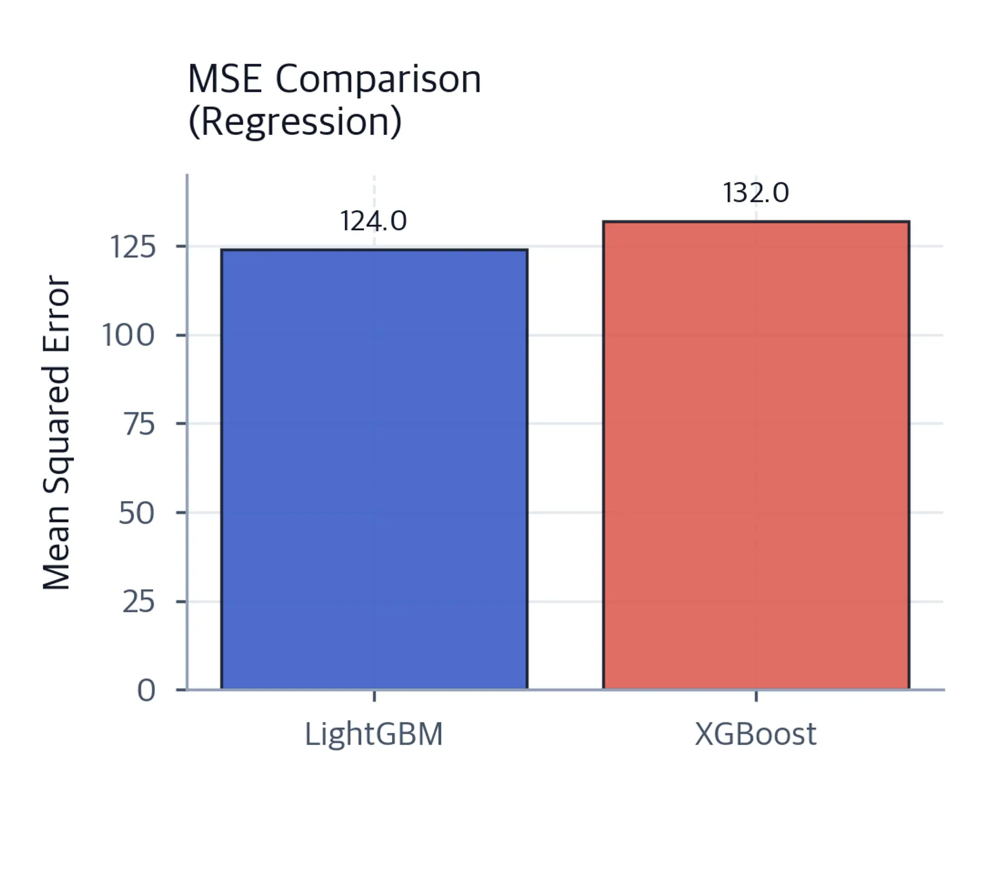 Bar chart comparing Mean Squared Error for LightGBM and XGBoost on regression tasks.