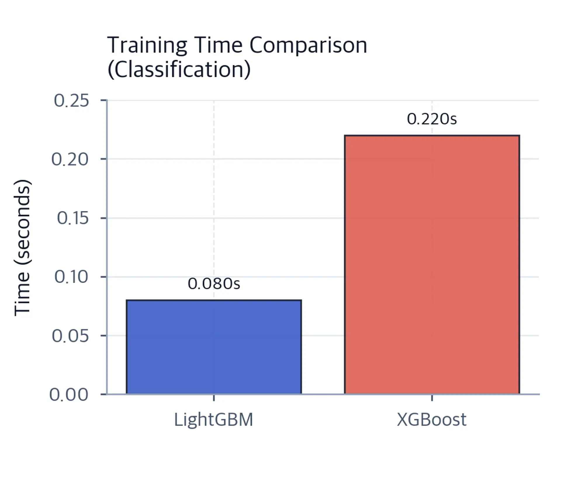 Bar chart comparing training times for LightGBM and XGBoost on classification tasks.