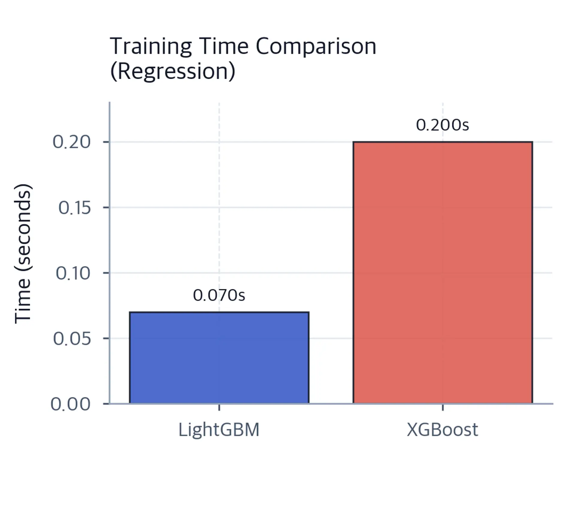 Bar chart comparing training times for LightGBM and XGBoost on regression tasks.