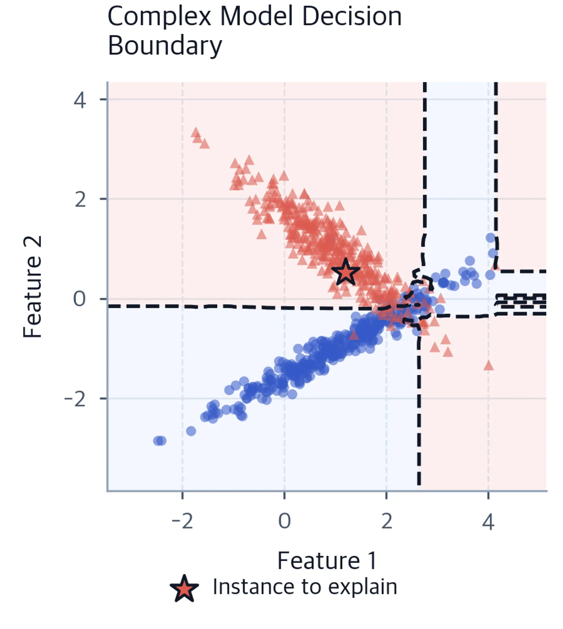 Random Forest decision-boundary plot with blue circular class-zero points, coral triangular class-one points, a dashed probability-0.5 boundary, and a coral star for the instance being explained.