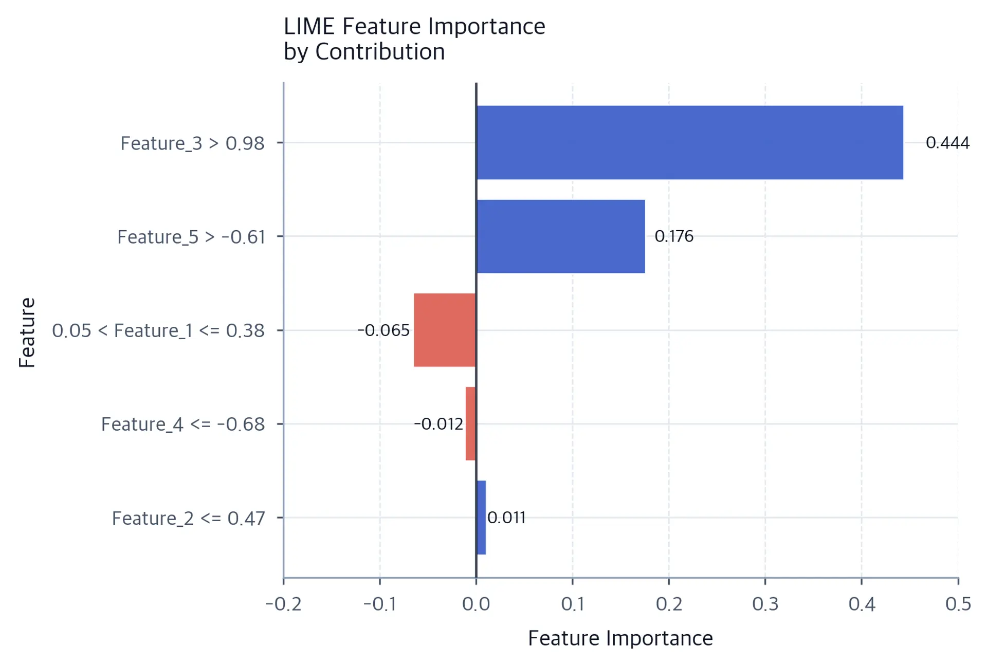 Horizontal diverging bar chart of five LIME feature conditions, sorted by absolute importance, with blue positive contributions, coral negative contributions, a zero reference line, and numeric labels on every bar.