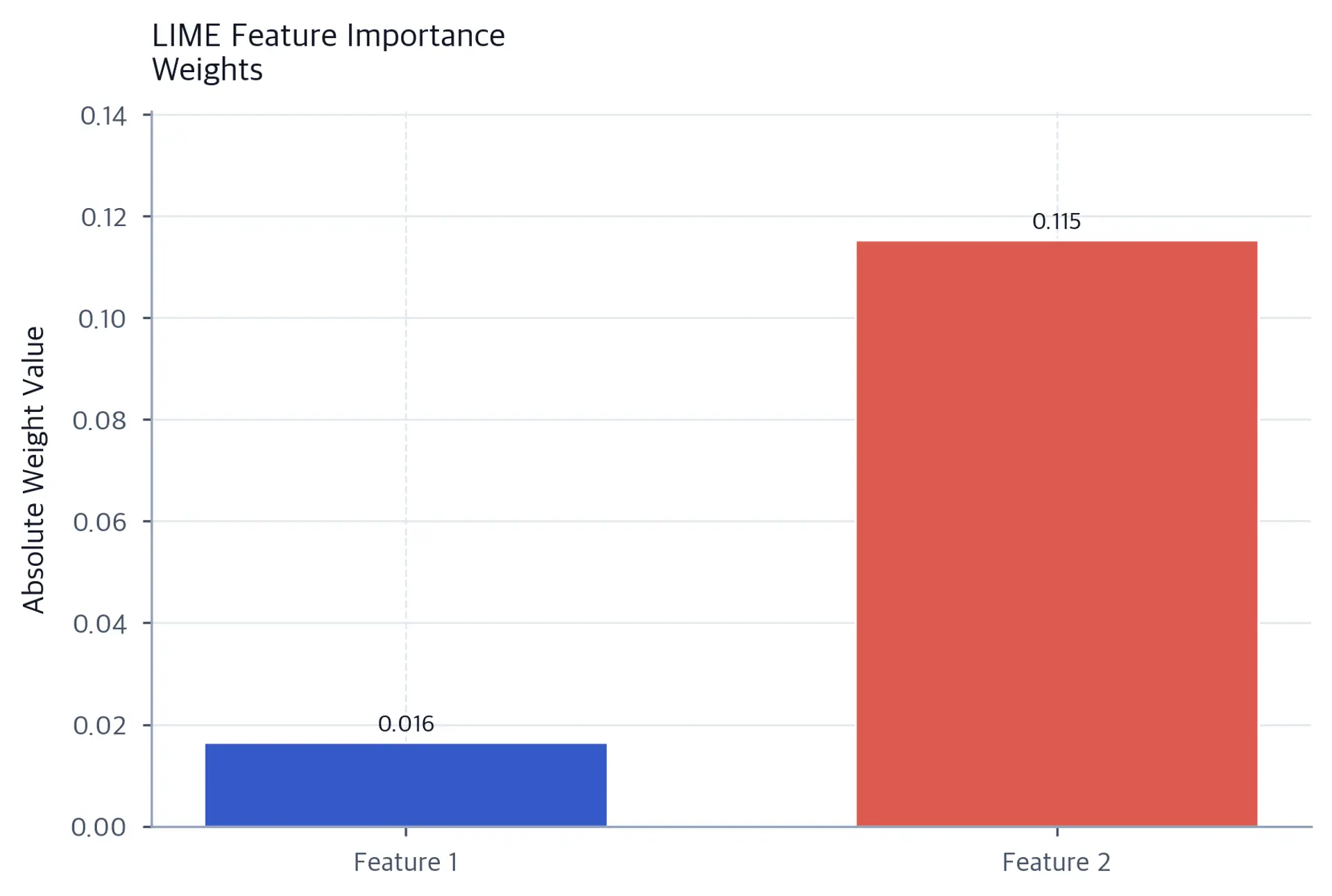 Vertical bar chart comparing the absolute LIME weights for Feature 1 and Feature 2, with the exact value labeled above each bar.