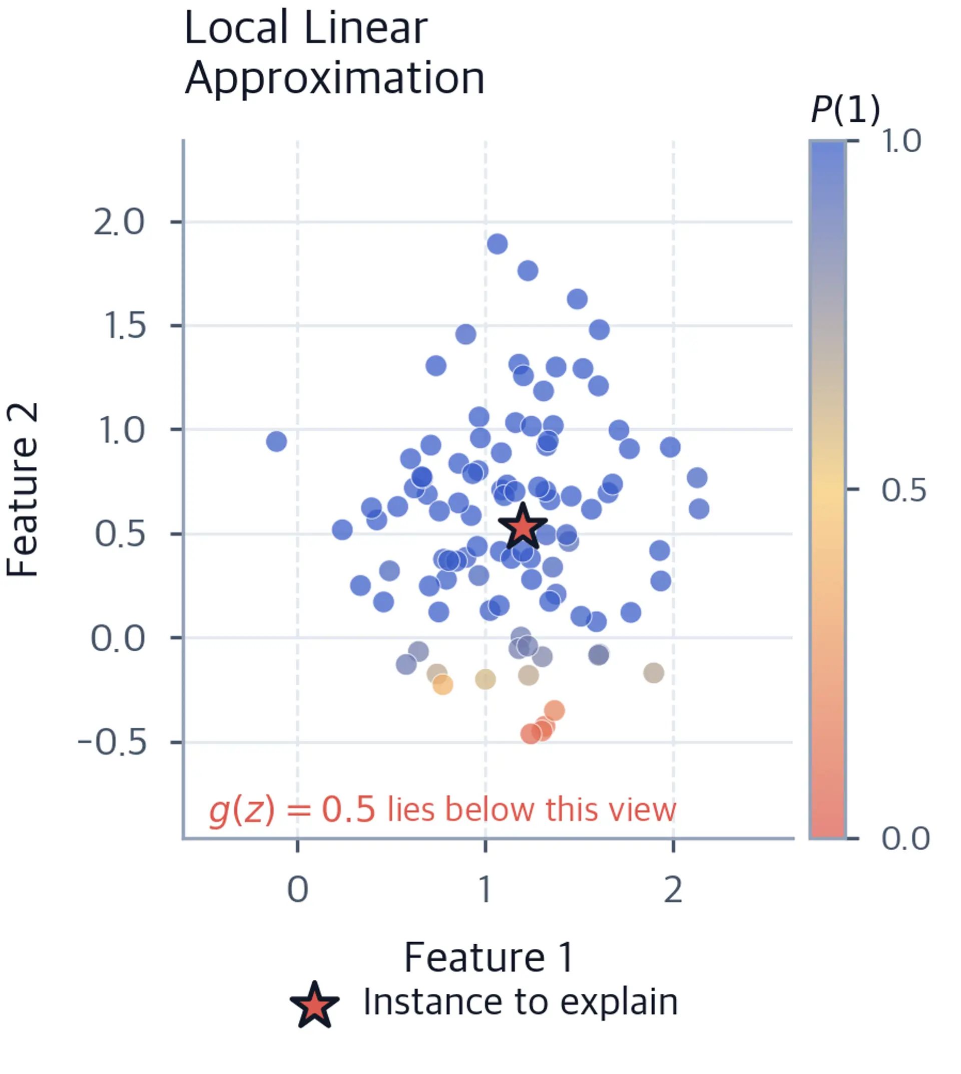 Local LIME neighborhood with perturbations colored by predicted class-one probability, a probability color scale, the explained instance marked by a coral star, and an annotation that the local 0.5 threshold lies below the displayed neighborhood.