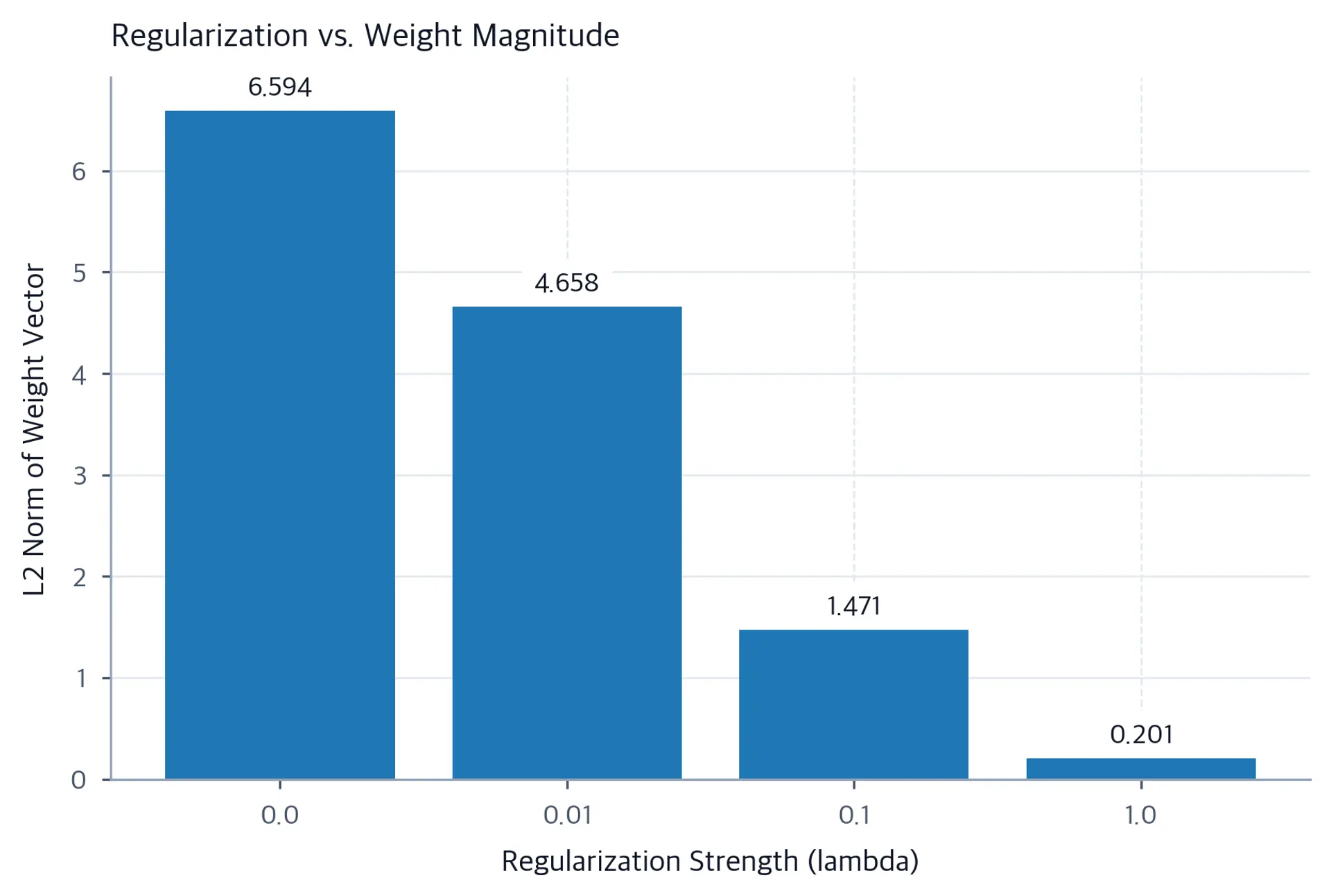 Bar chart showing weight L2 norm decreasing as regularization strength increases.