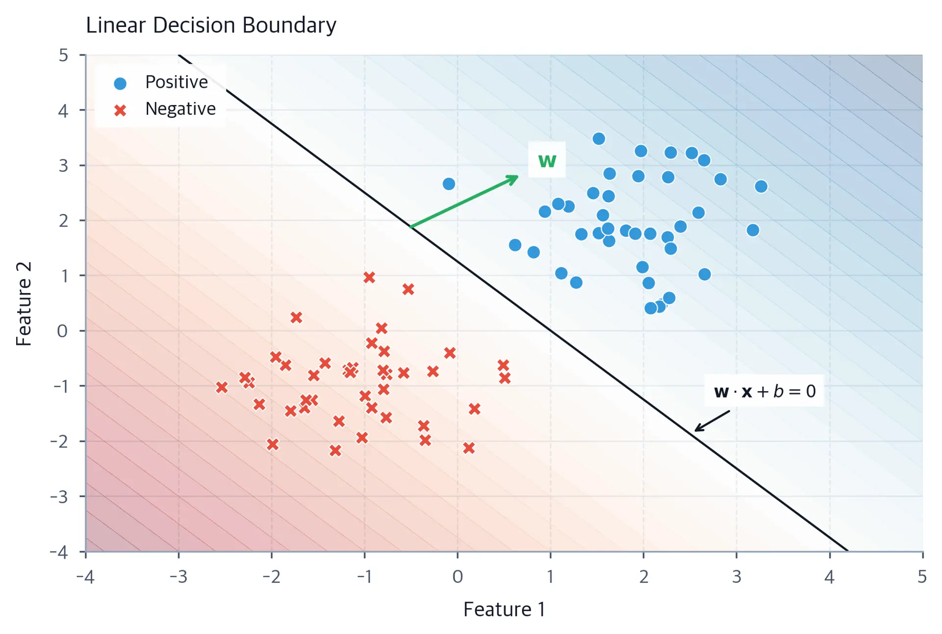 2D scatter plot showing linear decision boundary, weight vector, positive and negative class clusters.