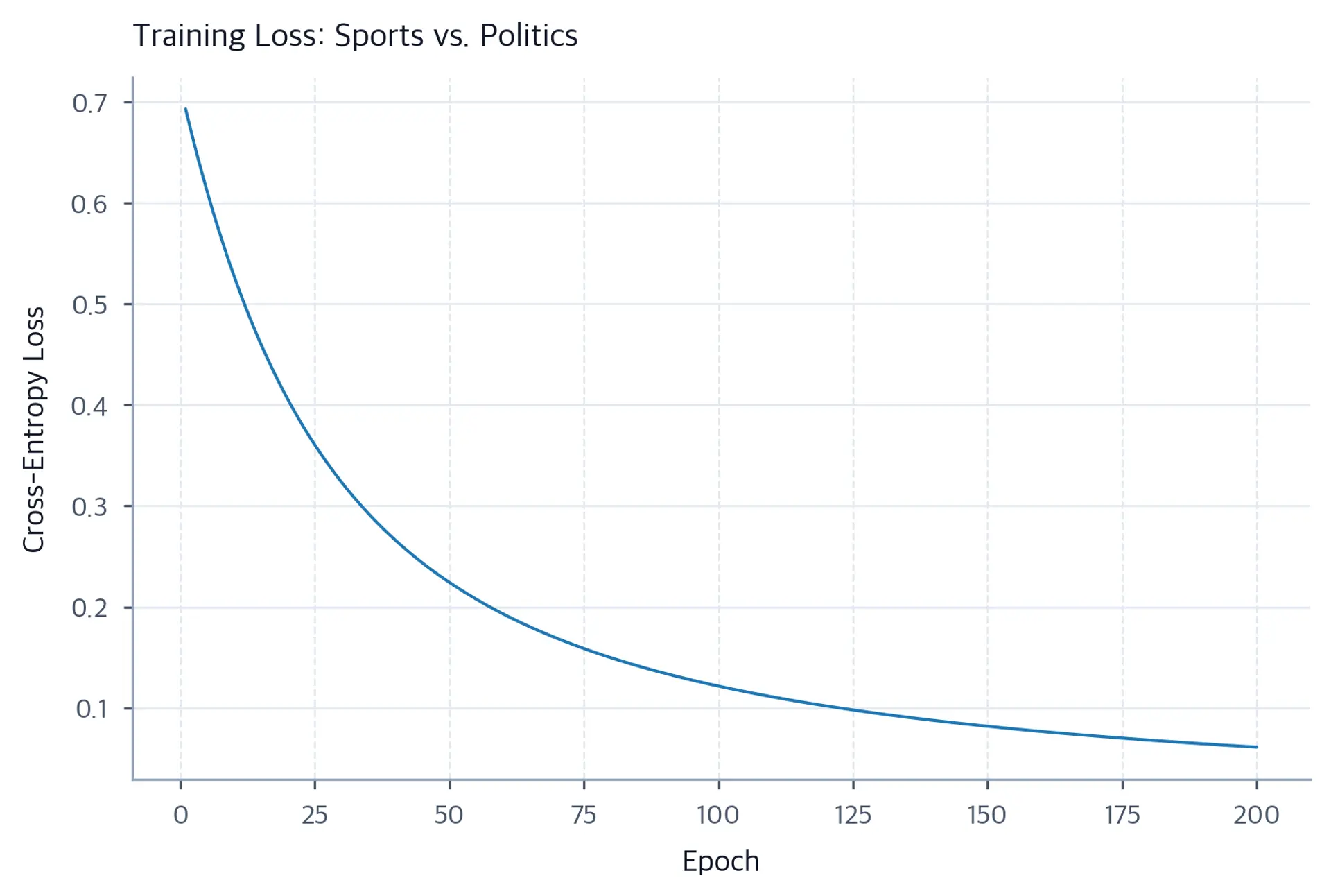 Line plot of cross-entropy loss over training epochs, showing monotone decrease.