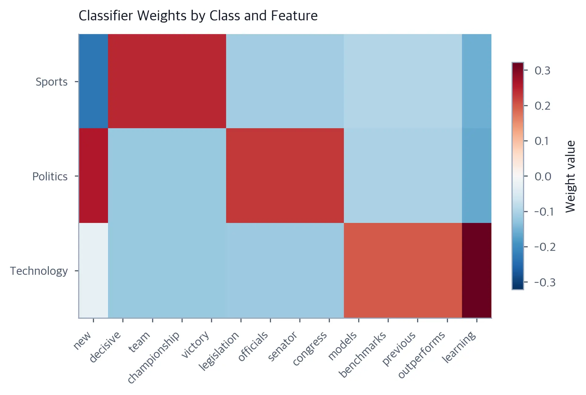 Heatmap showing logistic regression weight magnitudes for vocabulary features across three text classes.