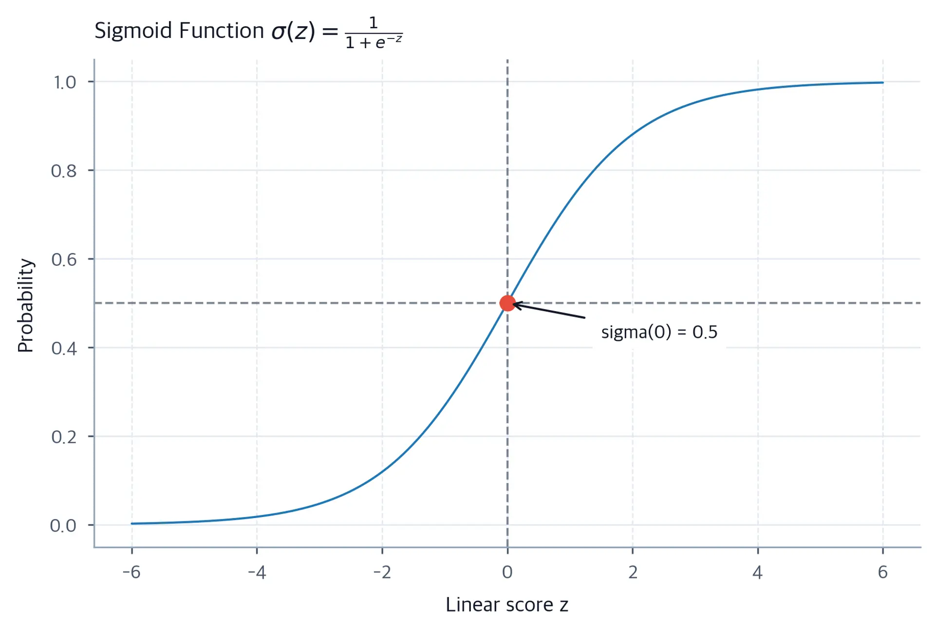 Line plot of the sigmoid function from z=-6 to z=6, showing the S-shaped curve.
