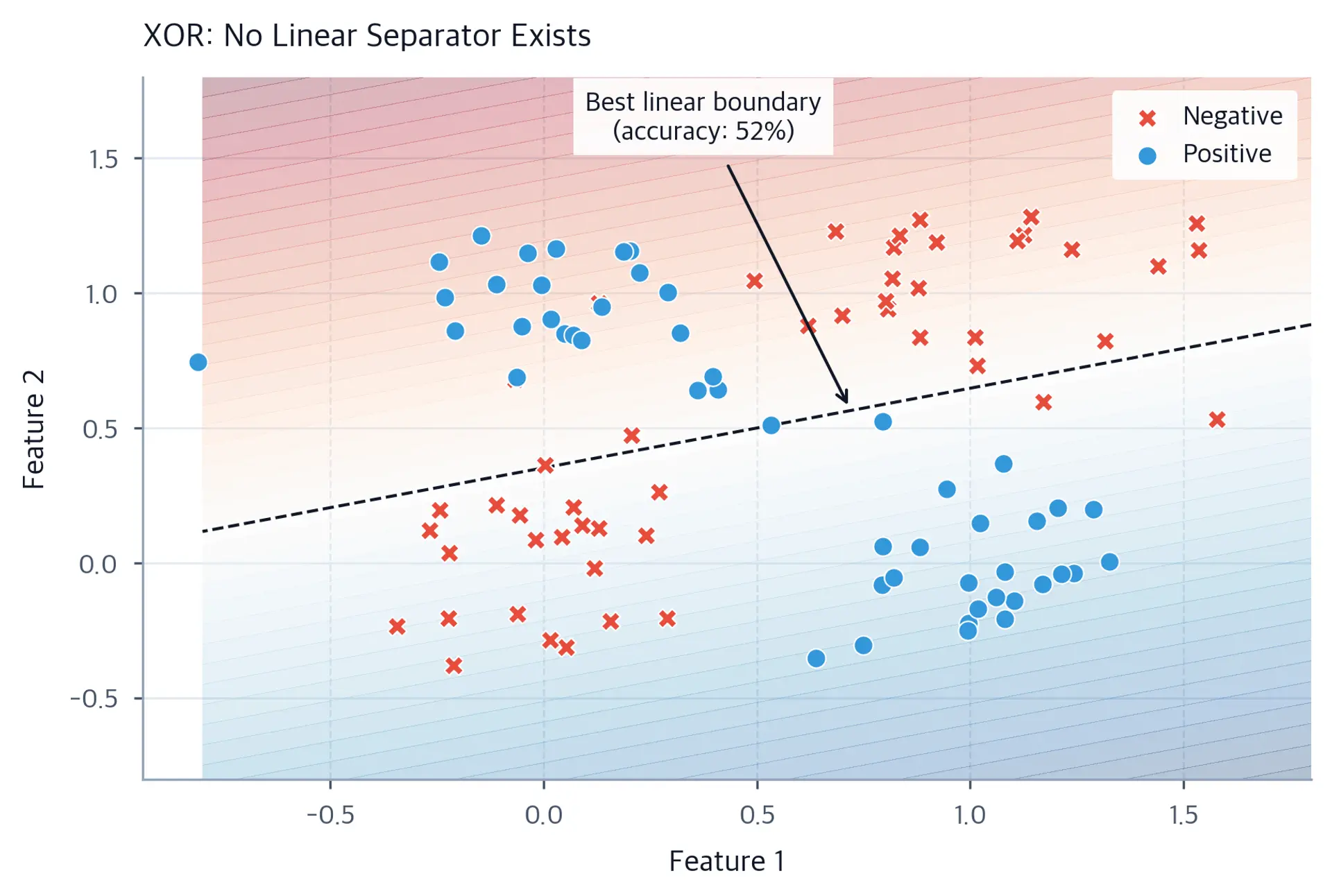Scatter plot showing XOR pattern where no linear boundary separates positive from negative examples.