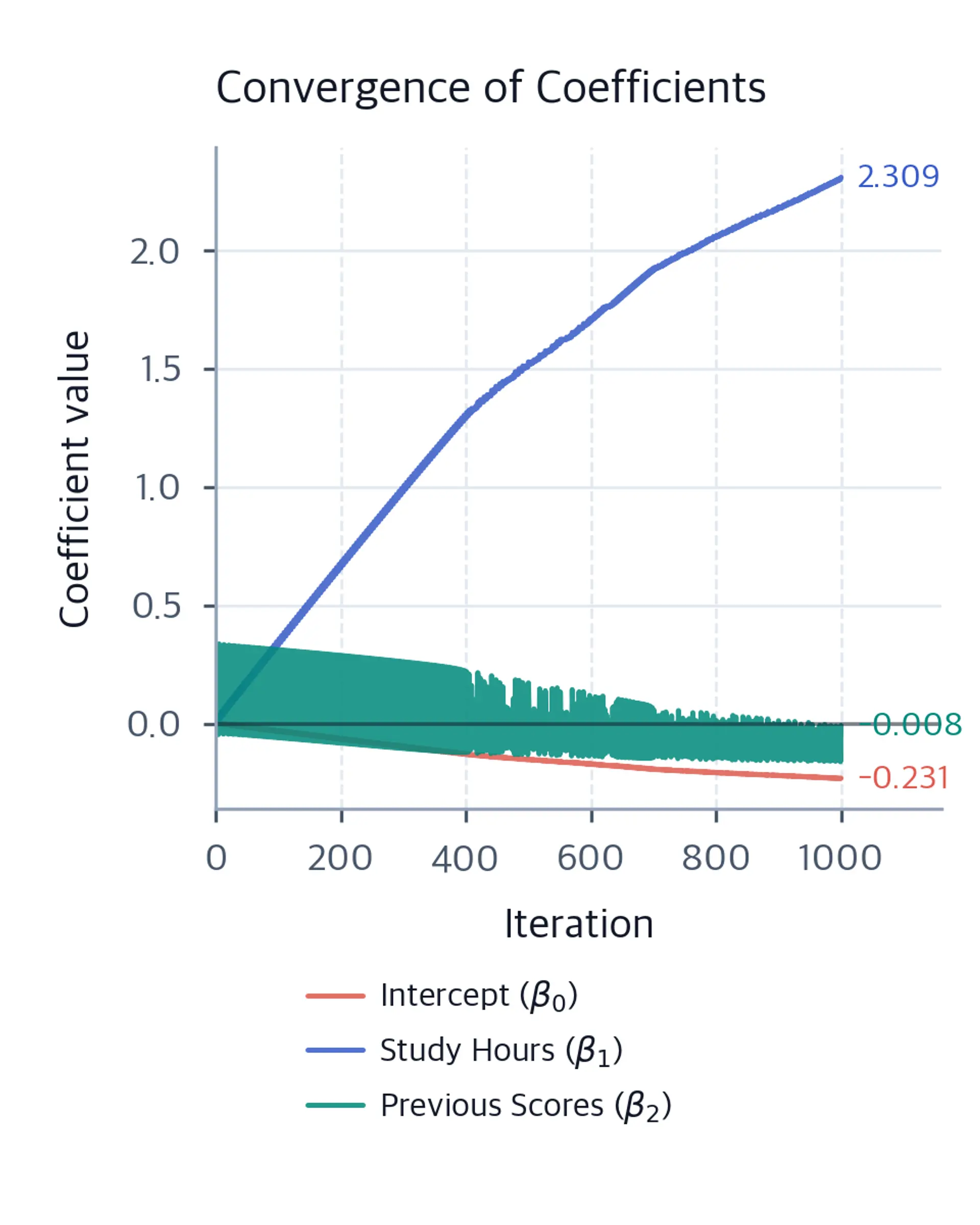 Line plot of all 1,001 tracked values for the intercept, study-hours coefficient, and previous-scores coefficient, with final labels minus 0.231, 2.309, and minus 0.008.