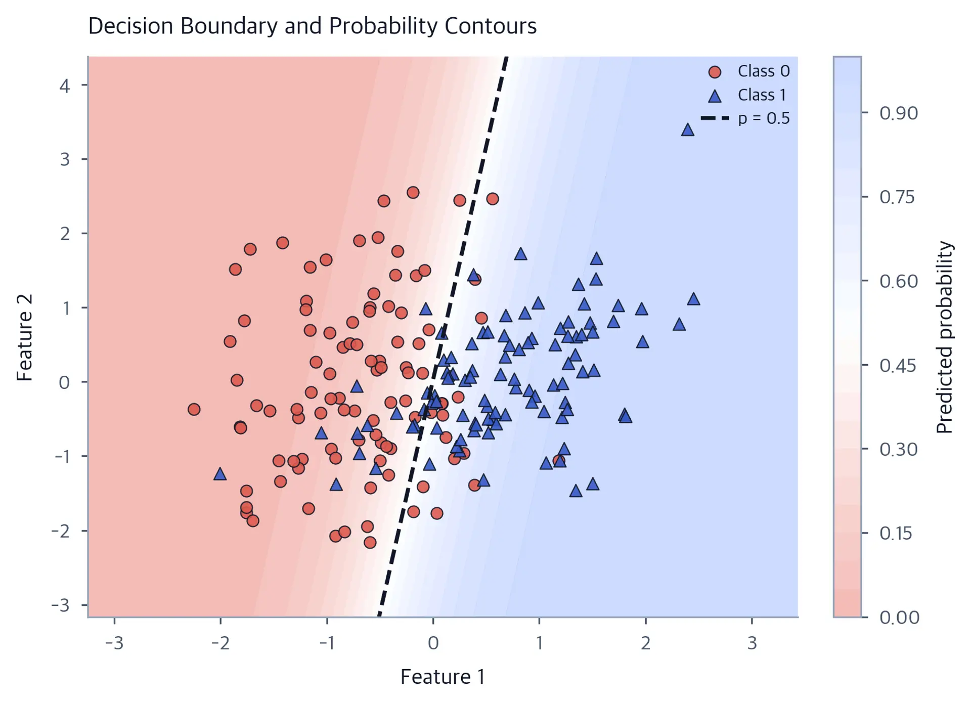 Decision-boundary plot of 200 observations with coral circles for class 0, blue triangles for class 1, 20 probability contour bands, a dashed 0.5 probability boundary, and a predicted-probability colorbar.