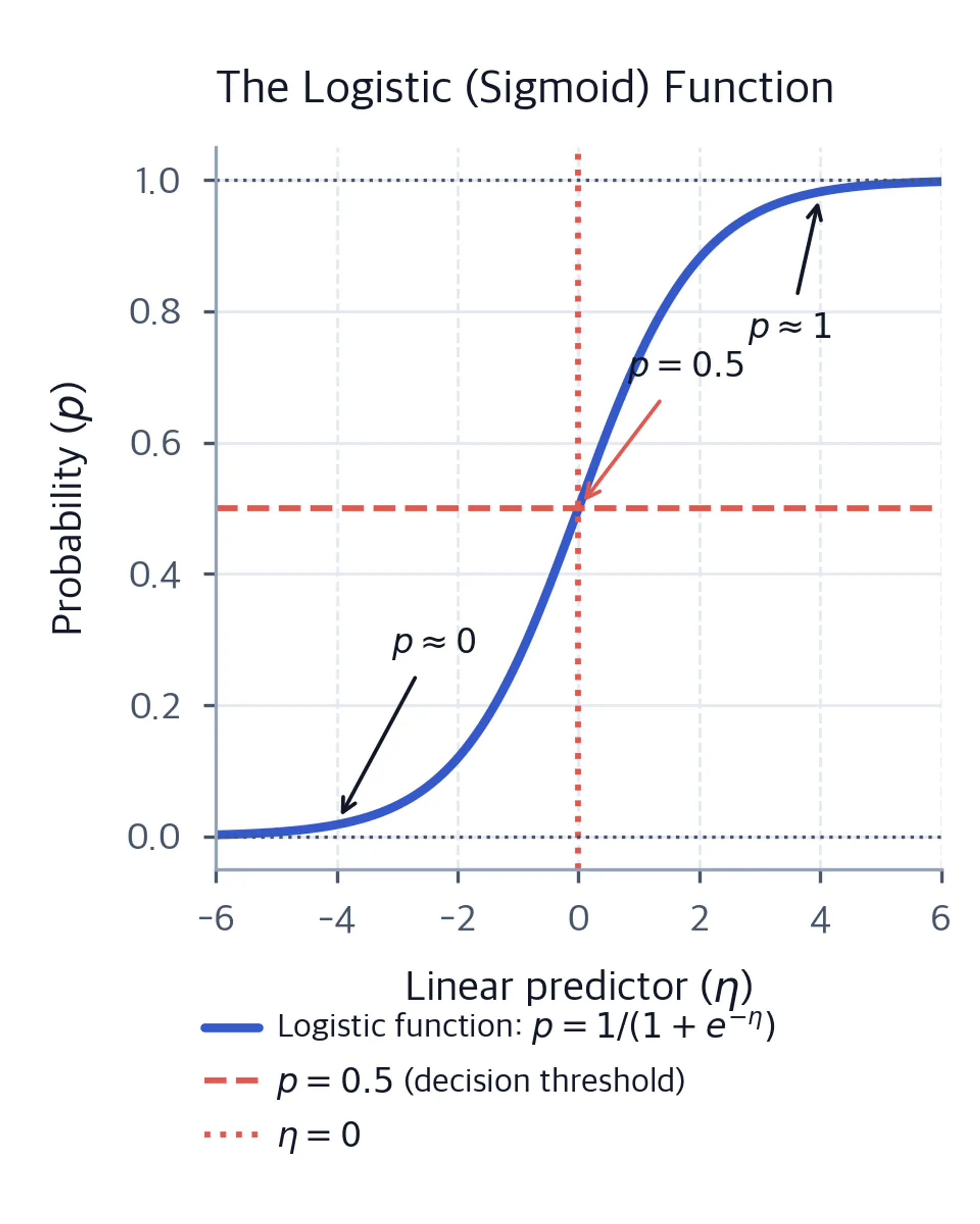 Compact sigmoid curve with reference lines at probability 0.5 and eta zero, annotated probabilities near zero, 0.5, and one, and a three-entry legend beneath the plot.