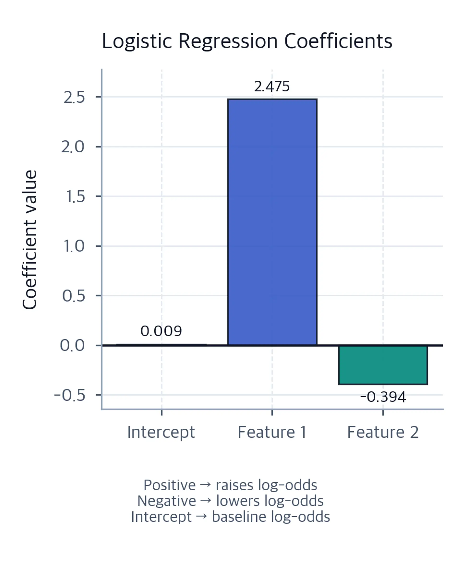 Three-bar coefficient chart for the intercept, Feature 1, and Feature 2, with exact values 0.009, 2.475, and minus 0.394 labeled on the bars.