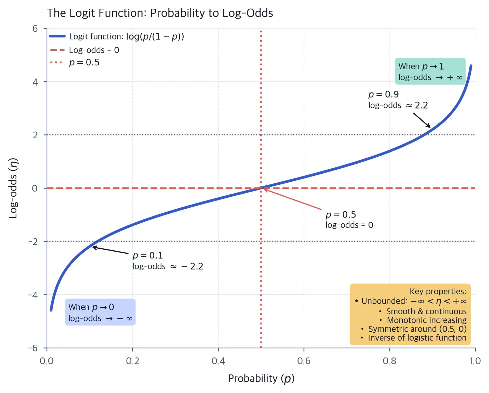Increasing logit curve from probability 0.01 to 0.99 with log-odds from minus six to six, reference lines at probability 0.5 and log-odds zero, three numeric point annotations, two limiting-behavior callouts, and a five-item key-properties box.