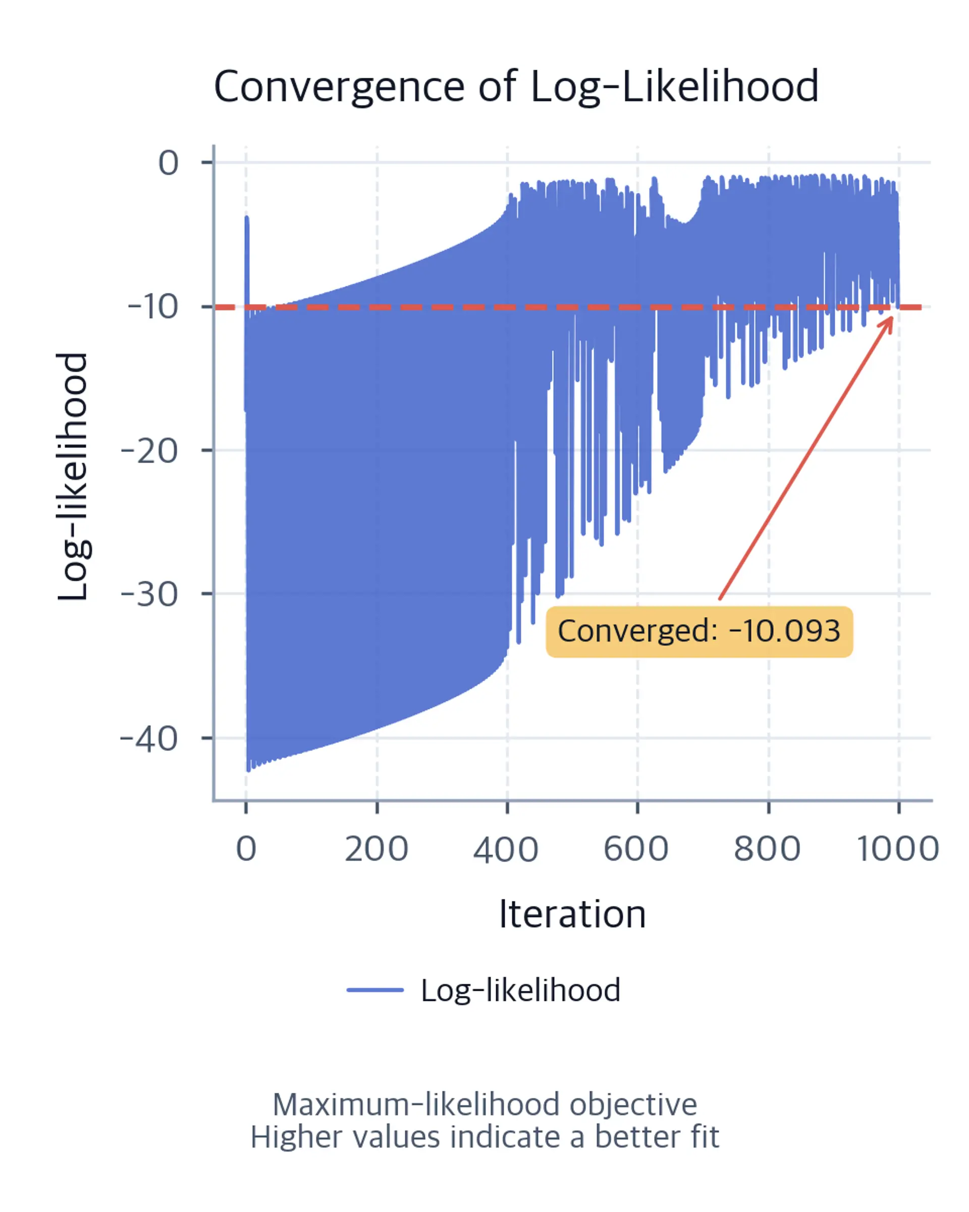 Line plot of all 1,000 tracked log-likelihood values with a dashed reference and callout at the final value minus 10.093.