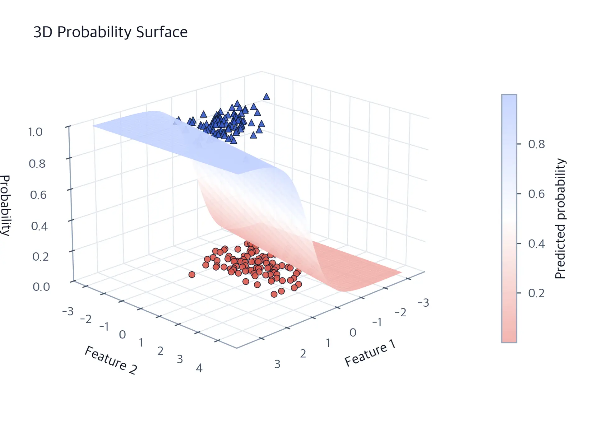 Three-dimensional logistic probability surface over Feature 1 and Feature 2 with all 200 class observations plotted at probability zero or one and a predicted-probability colorbar.