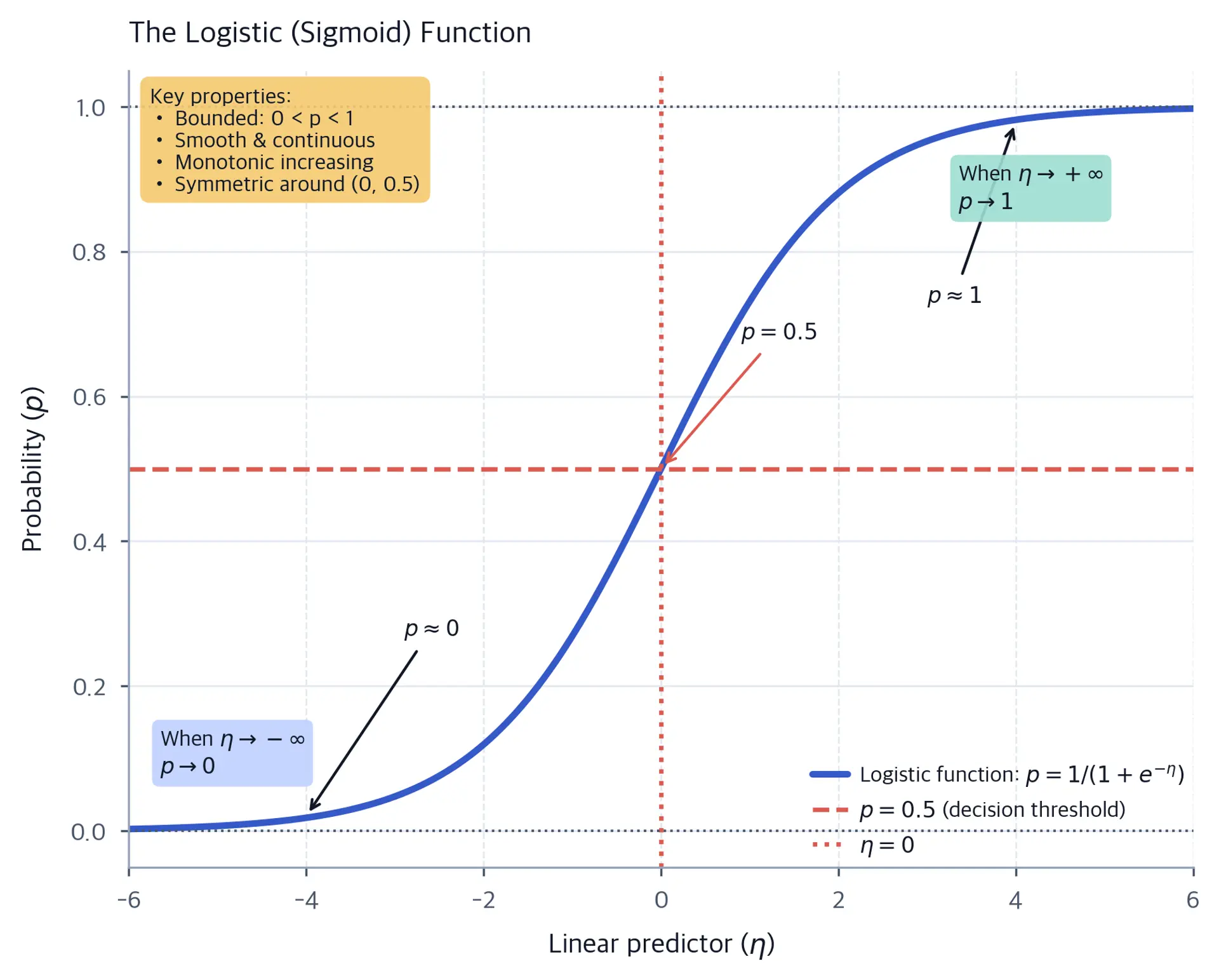 S-shaped sigmoid curve from eta minus six to six with probability bounded between zero and one, reference lines at eta zero and probability 0.5, three annotated points, two limiting-behavior callouts, and a four-item key-properties box.