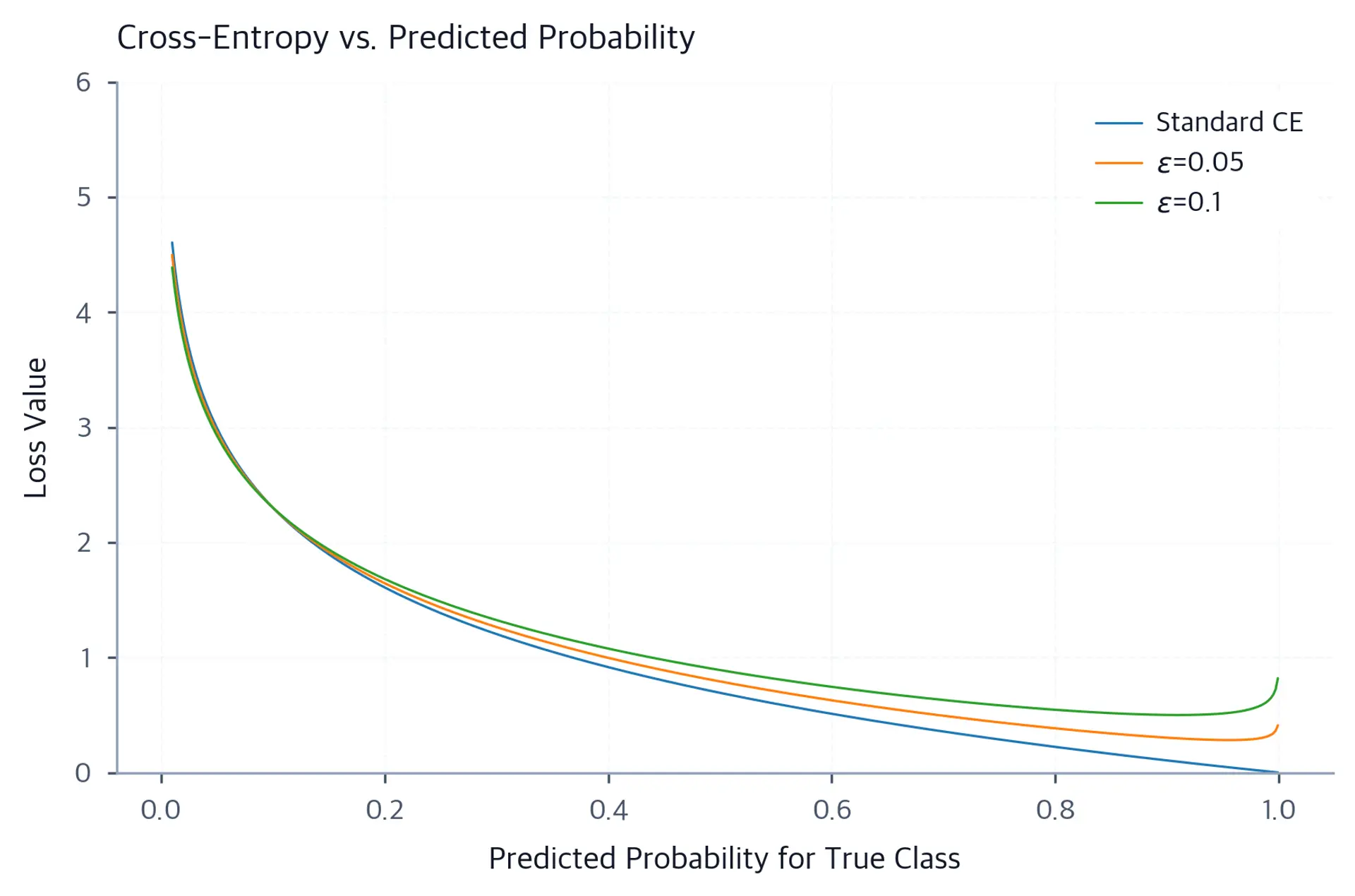 Line plot showing cross-entropy loss versus predicted probability for true class, for standard CE and two label-smoothed variants.