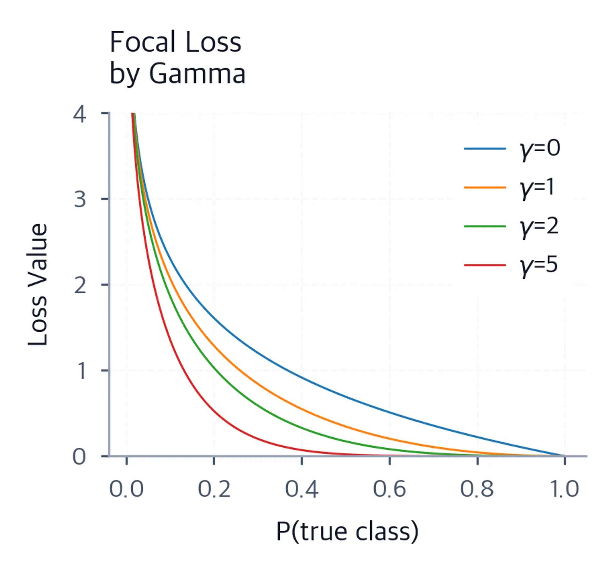 Line plot of focal loss versus predicted probability for gamma values 0, 1, 2, and 5.