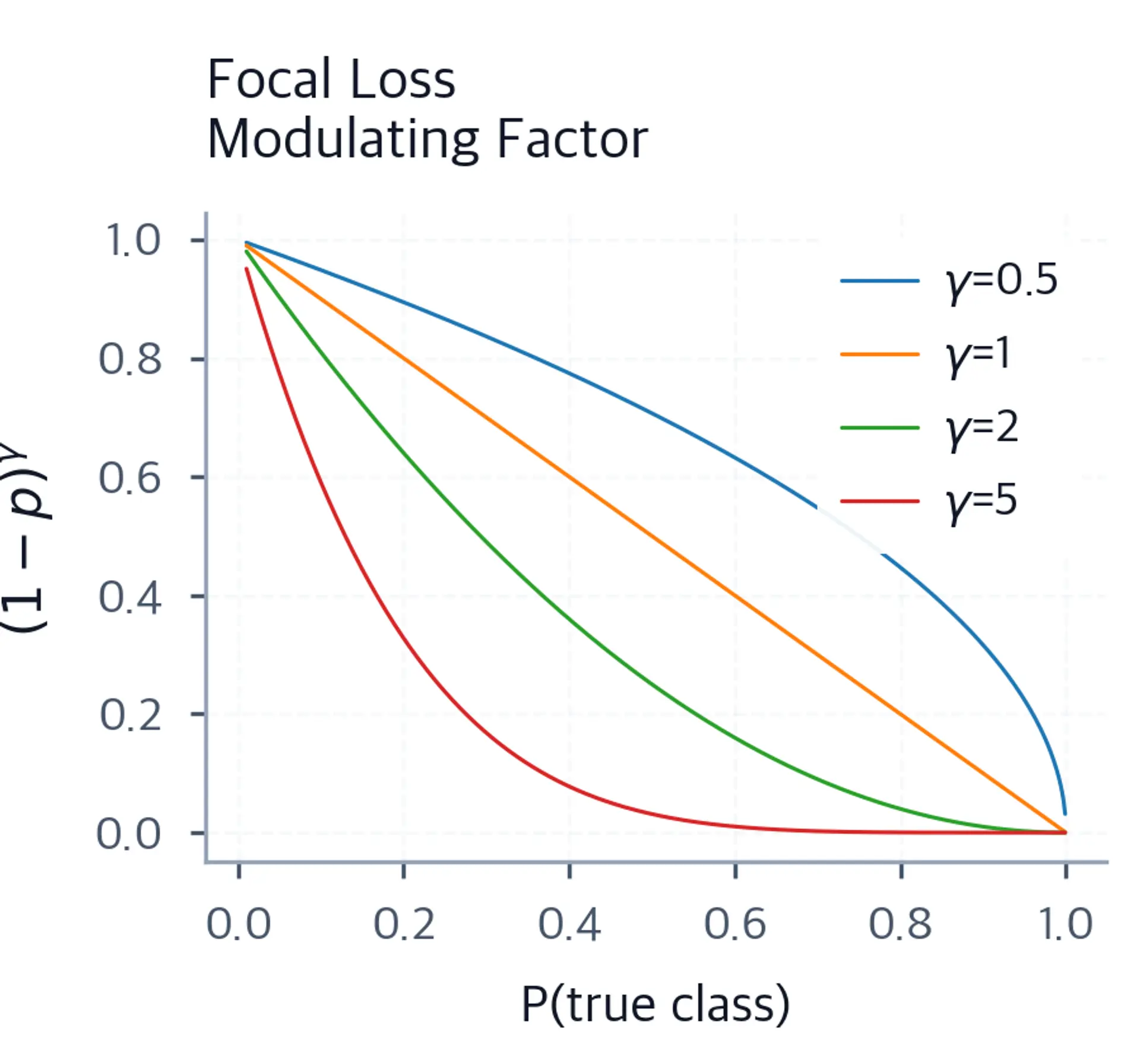 Line plot of the modulating factor (1-p)^gamma versus predicted probability for different gamma values.