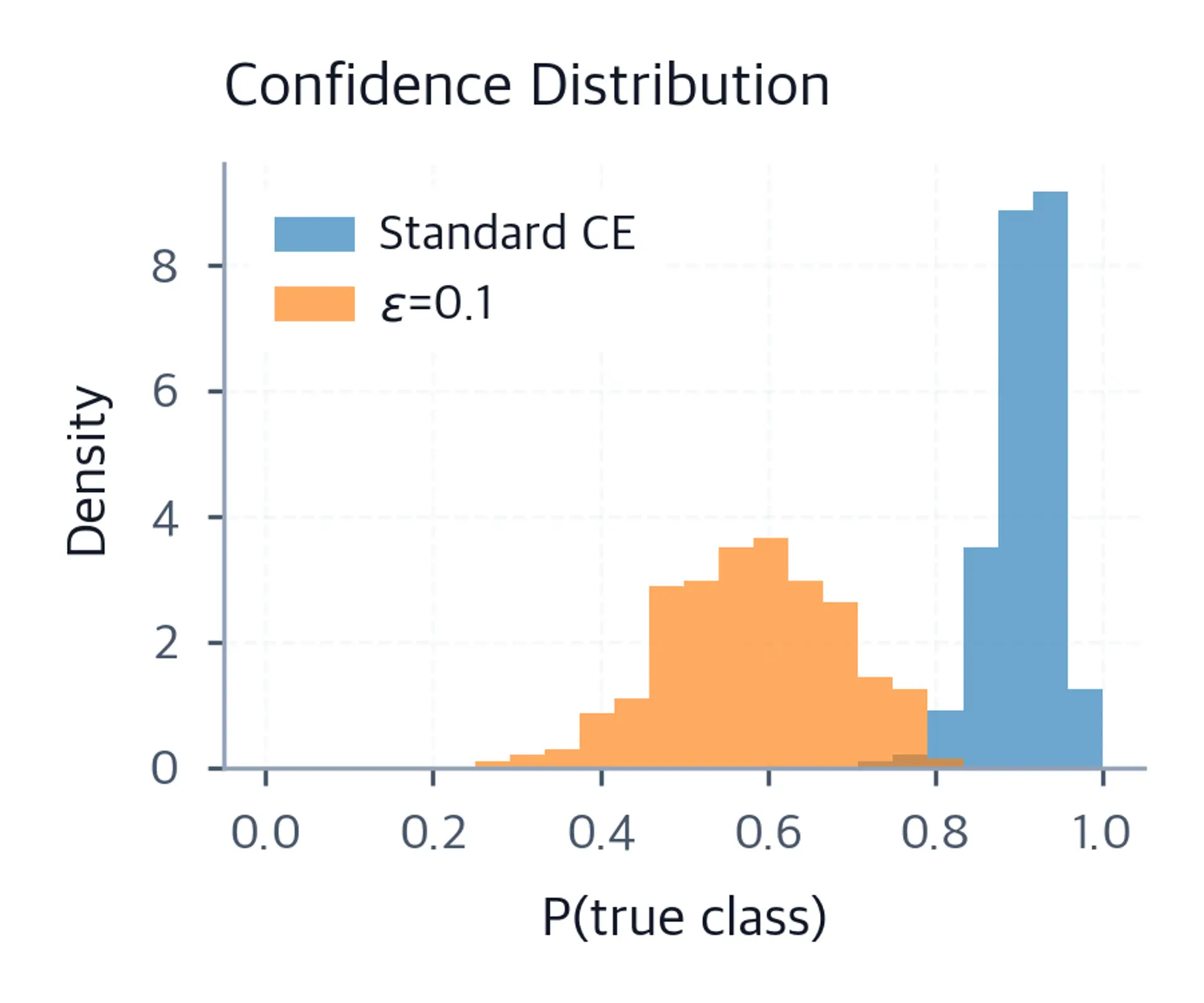 Histogram comparing predicted probabilities for the true class under standard CE versus label smoothing.