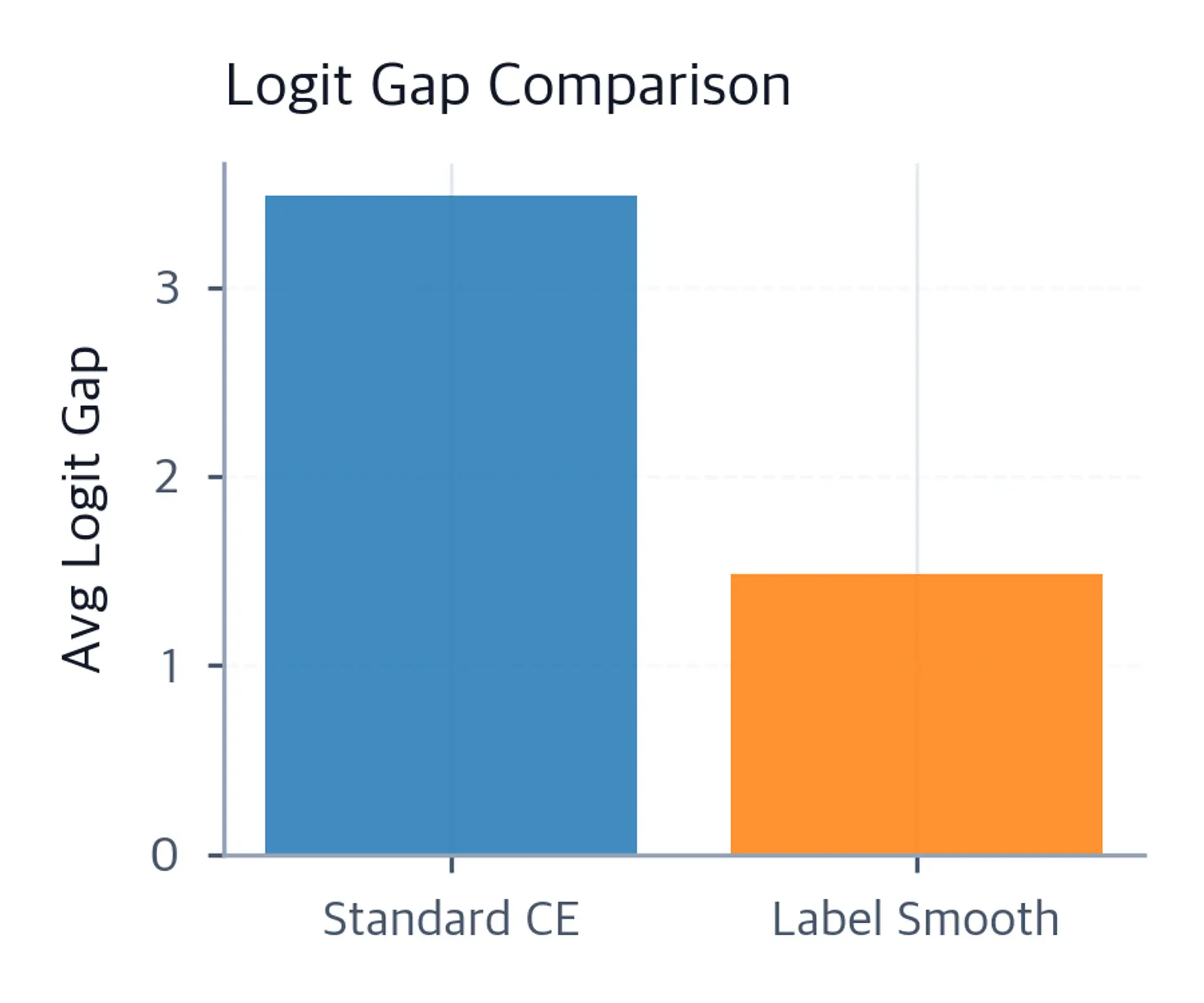 Bar chart comparing average logit gap under standard CE versus label smoothing.