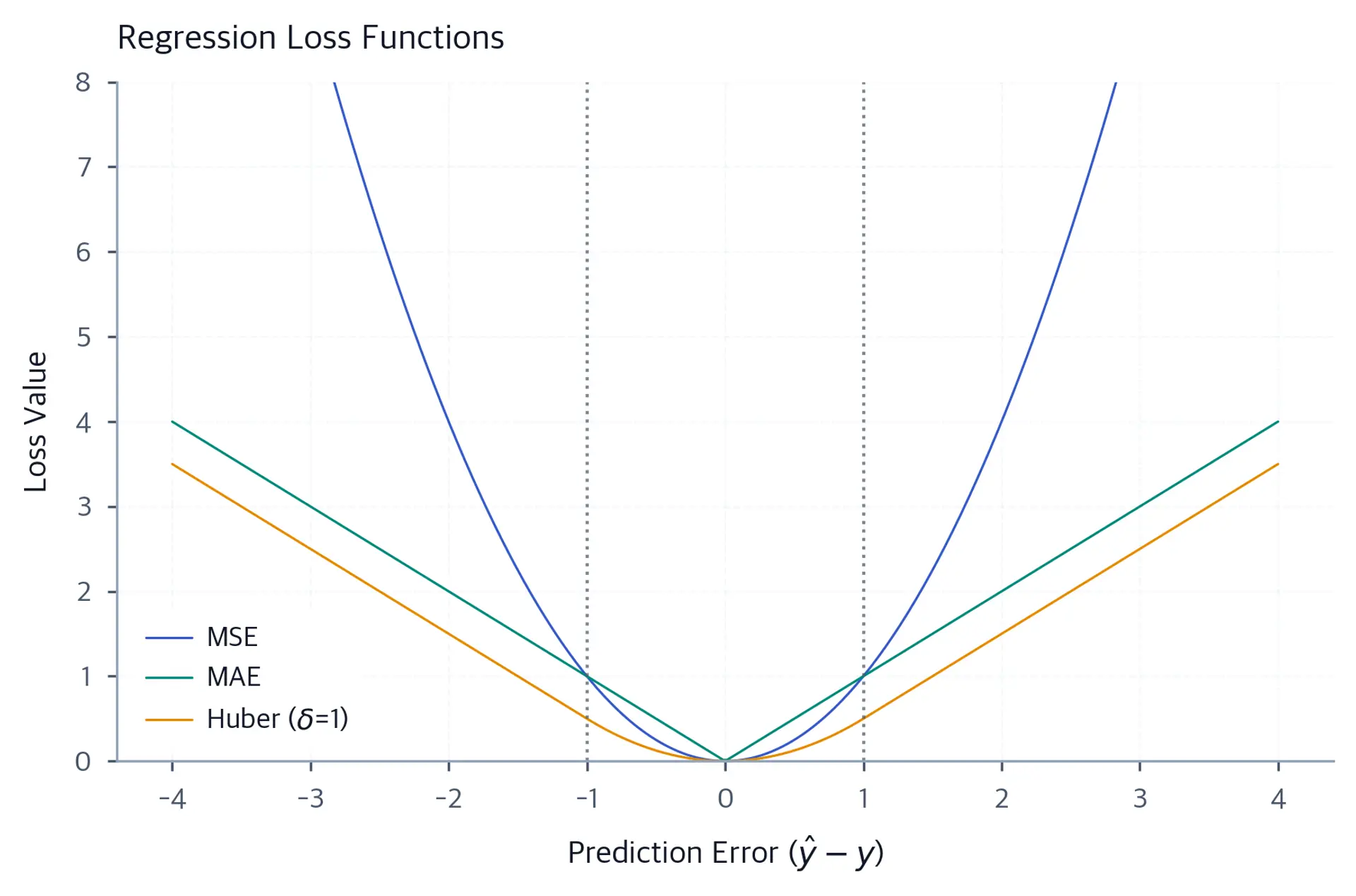 Line plot showing three regression loss functions versus prediction error from -4 to 4.