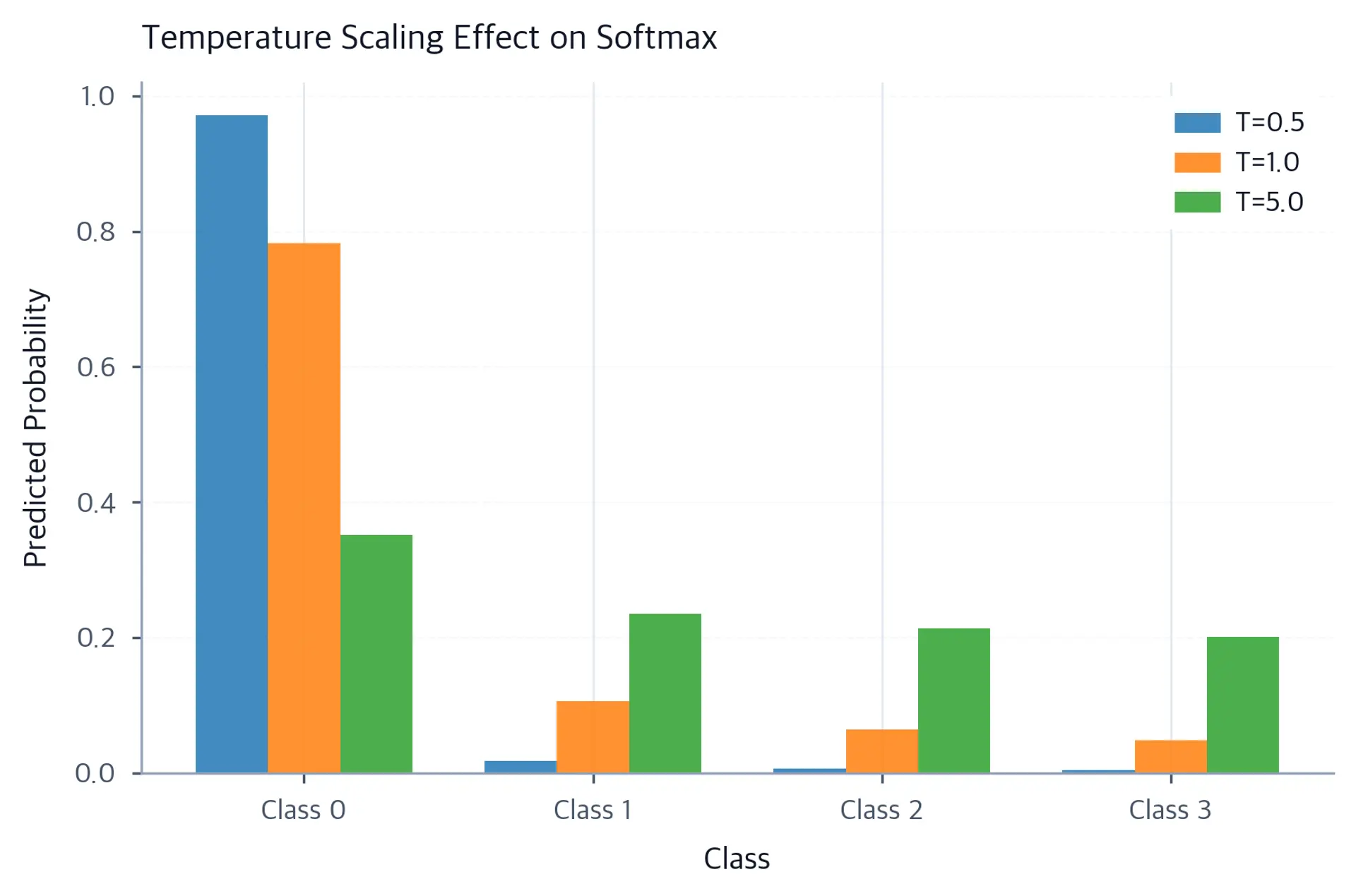 Grouped bar chart showing softmax probabilities for three temperature values across four classes.