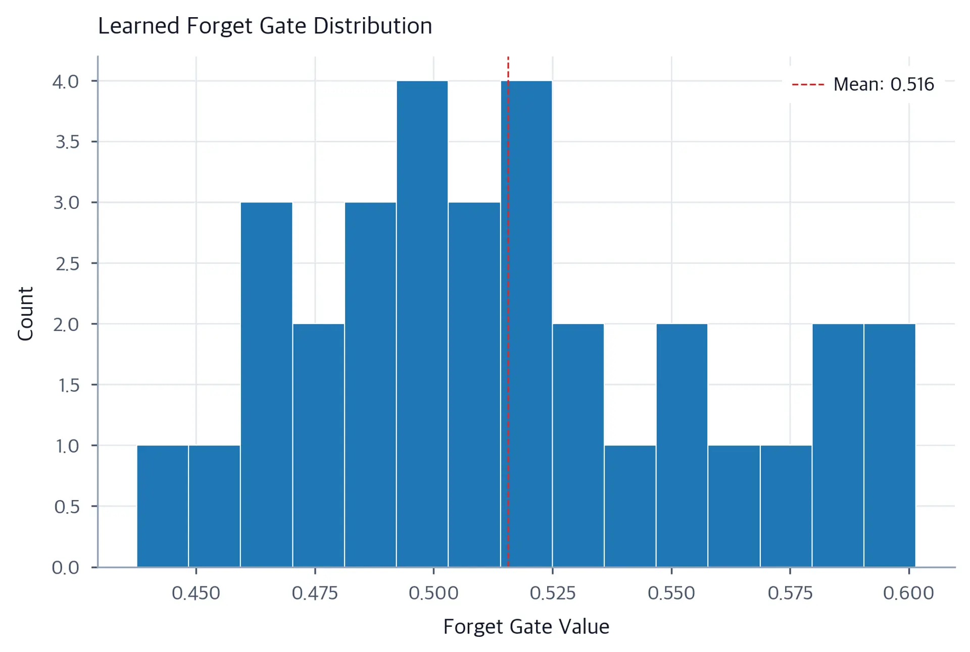 Histogram of learned forget gate values across 32 hidden dimensions.