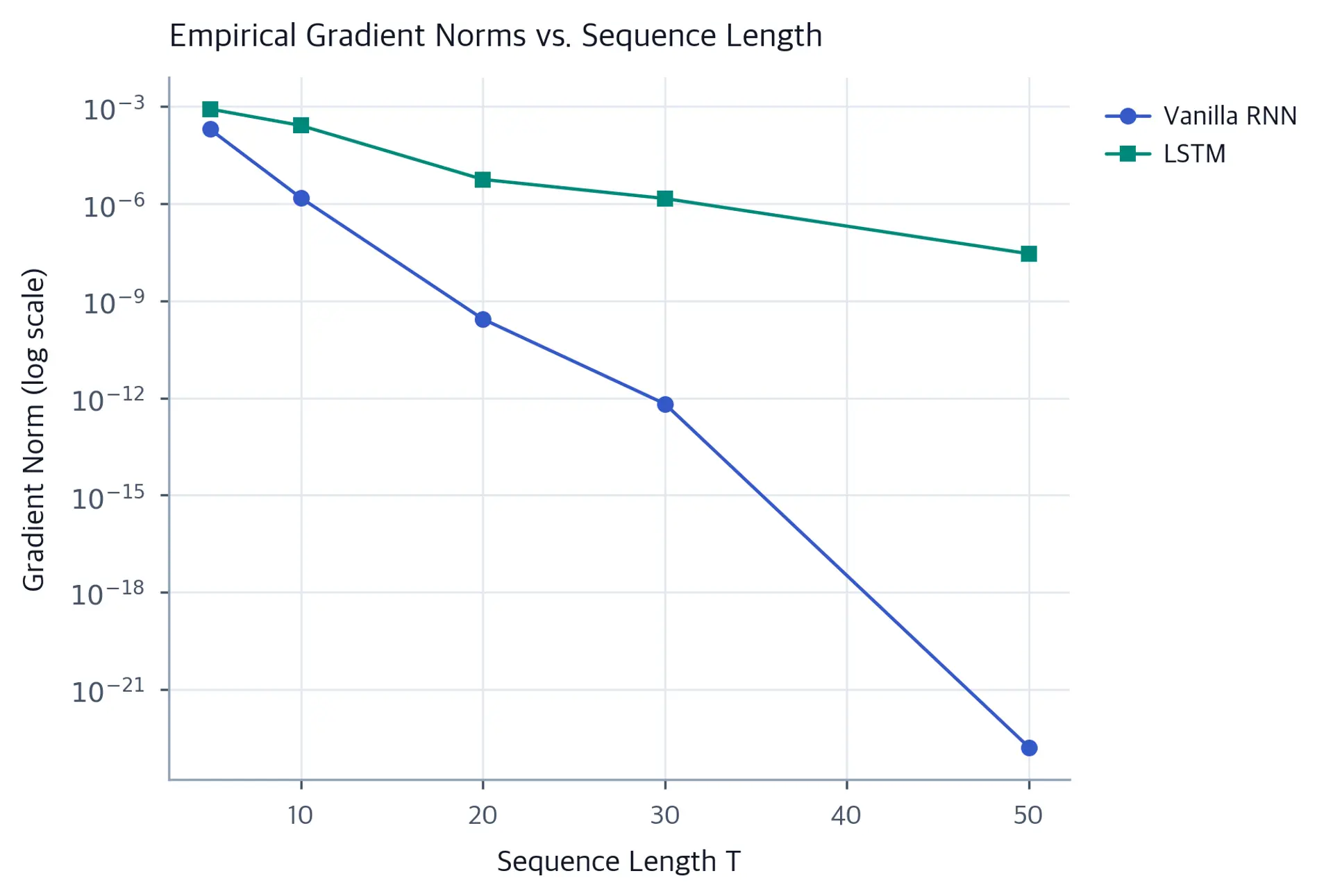 Log-scale line chart showing gradient norm vs sequence length for RNN and LSTM.