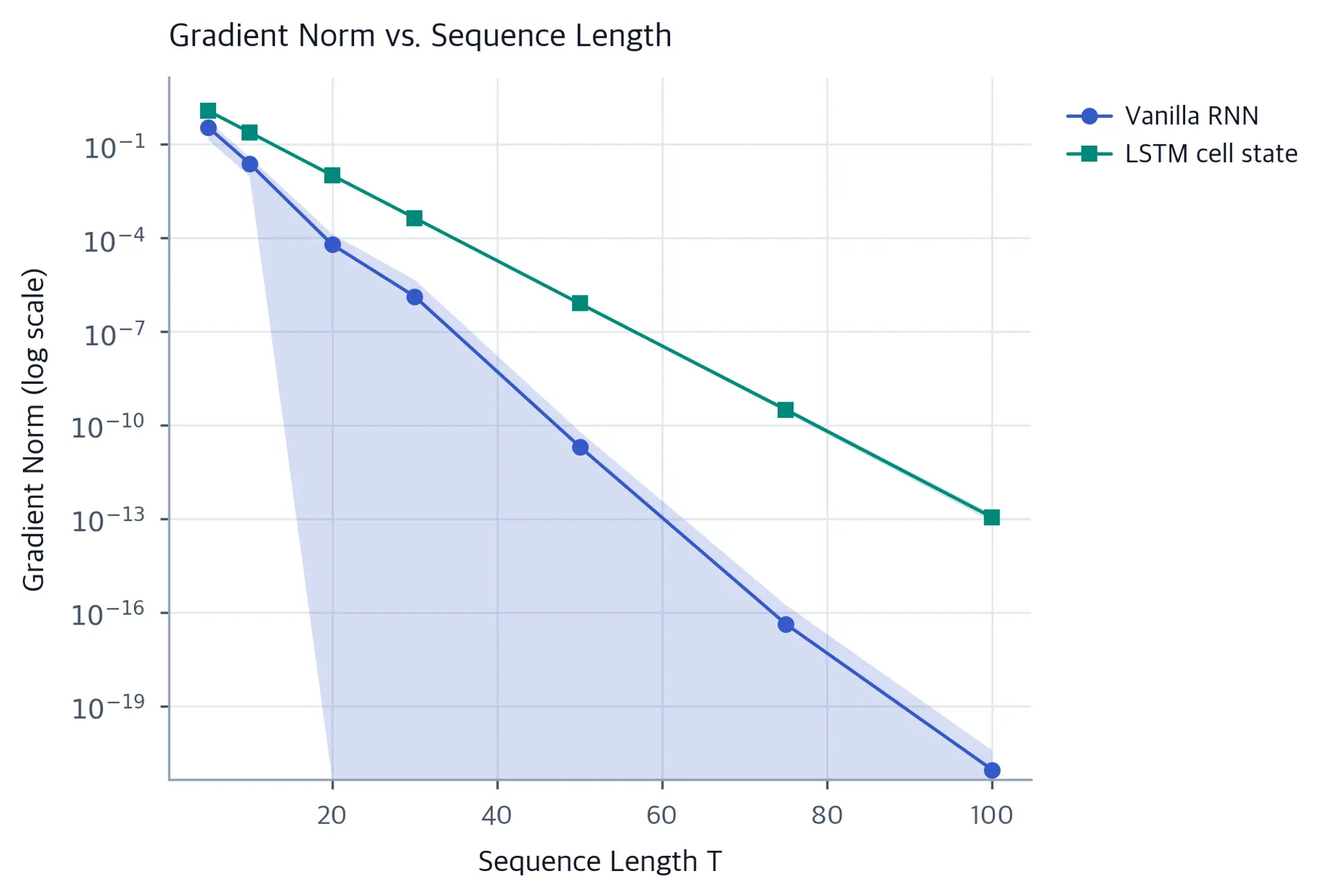 Log-scale line chart with shaded uncertainty bands comparing rapidly decaying RNN and LSTM cell-state gradient norms across sequence lengths from 5 to 100.