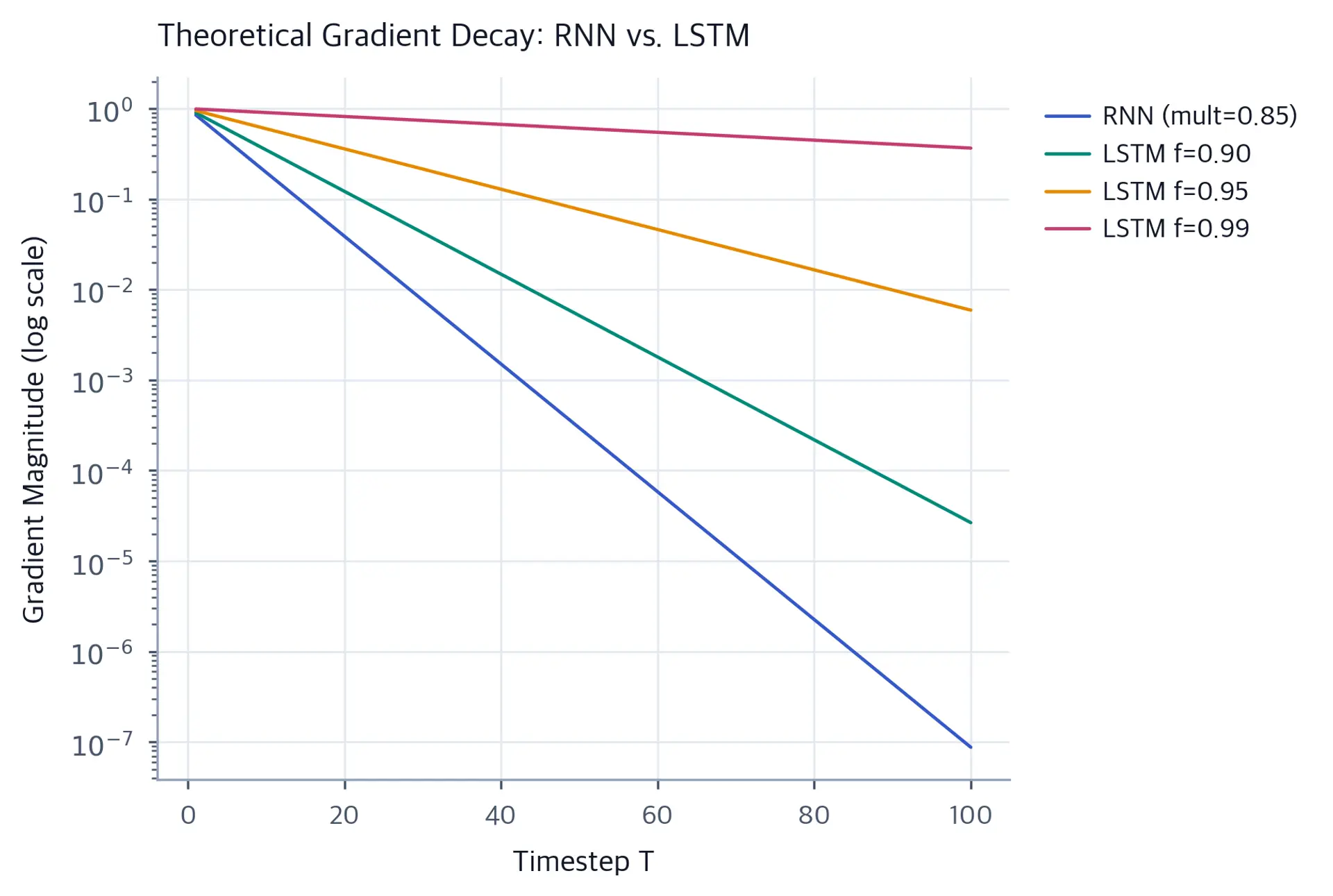 Log-scale line chart of theoretical gradient decay for RNN and three LSTM forget gate values over 100 steps.