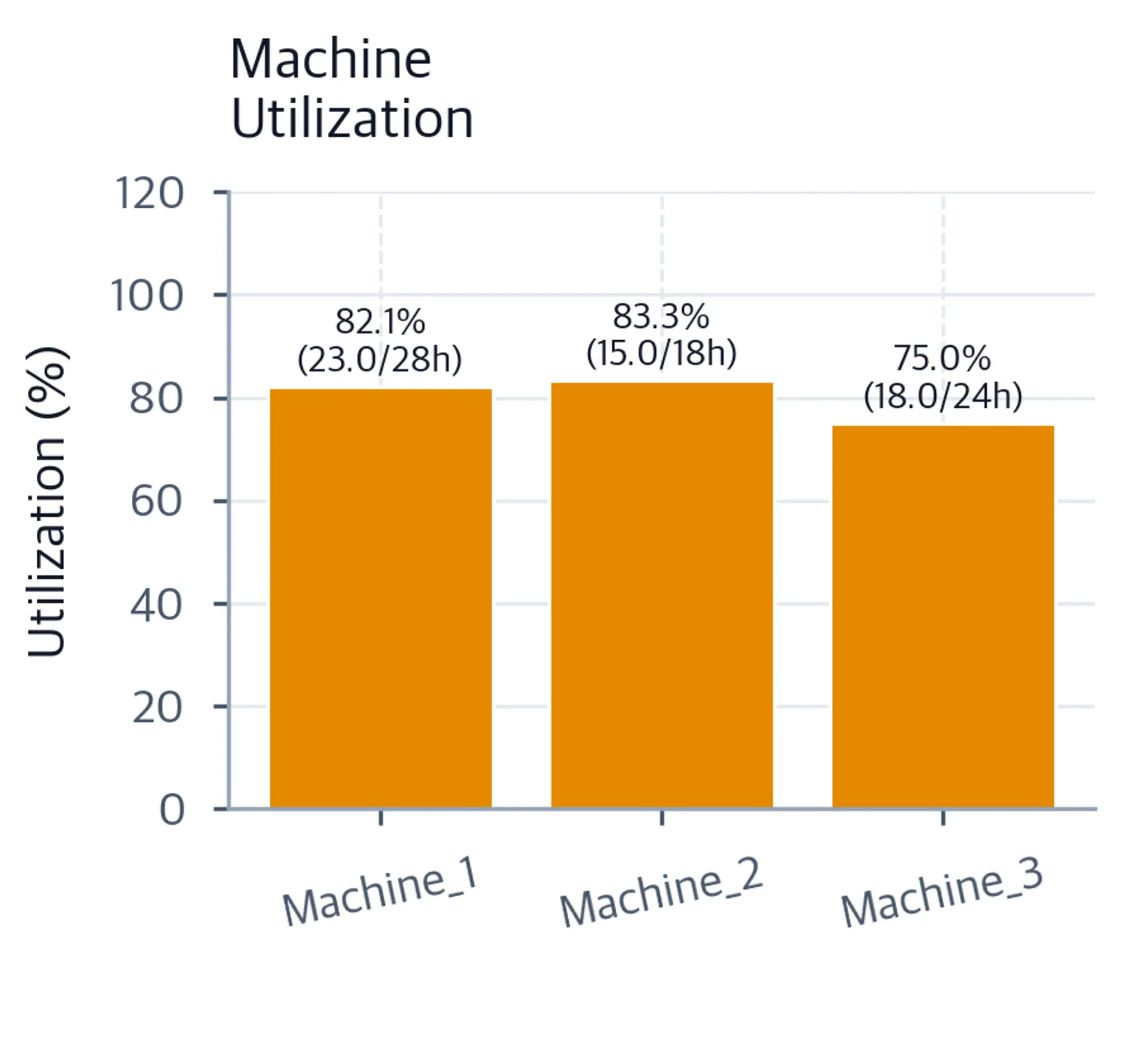 Bar chart displaying machine utilization percentages with color coding for capacity levels.