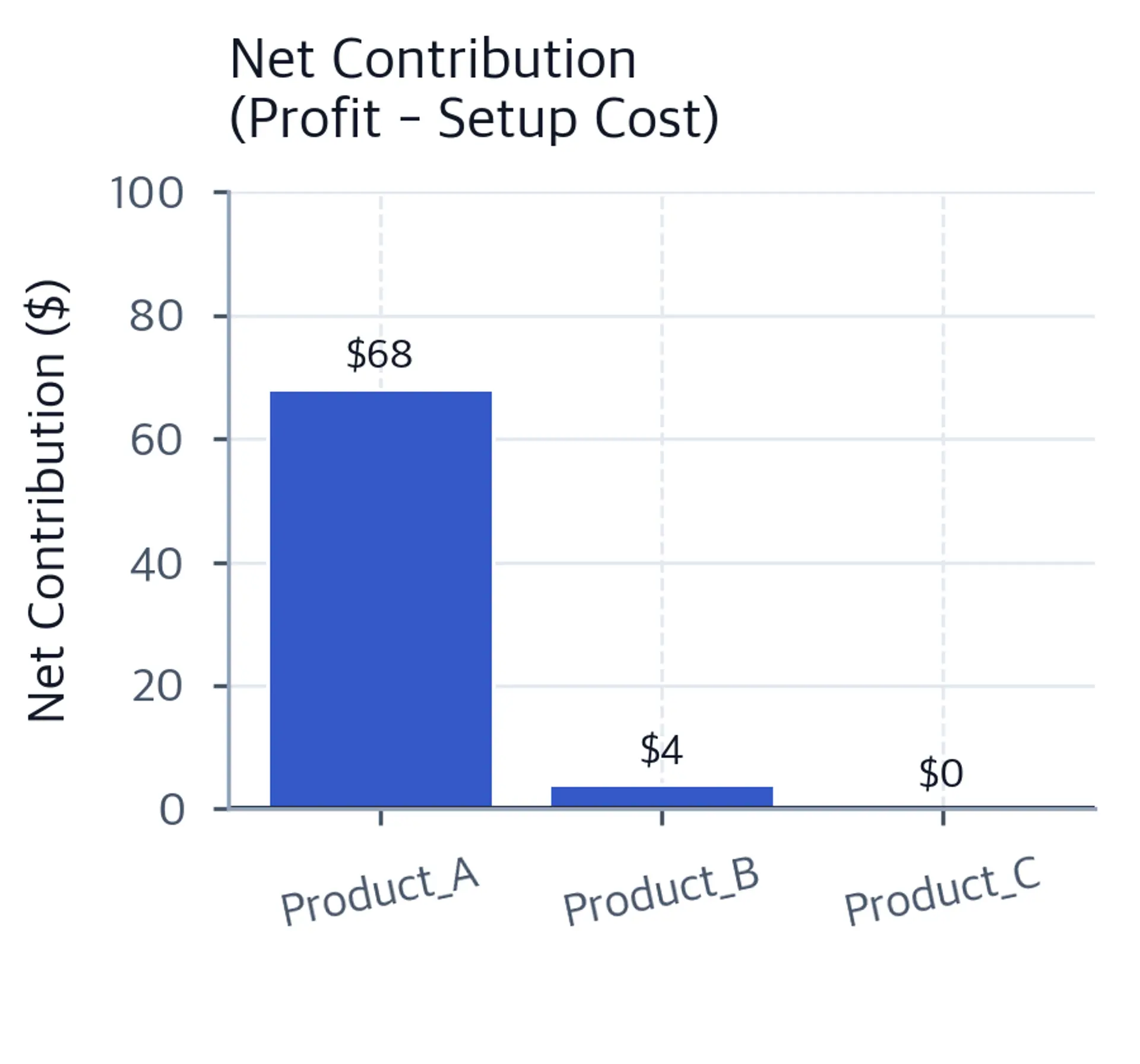 Bar chart showing net profit contributions per product, positive values in blue, negative in red.