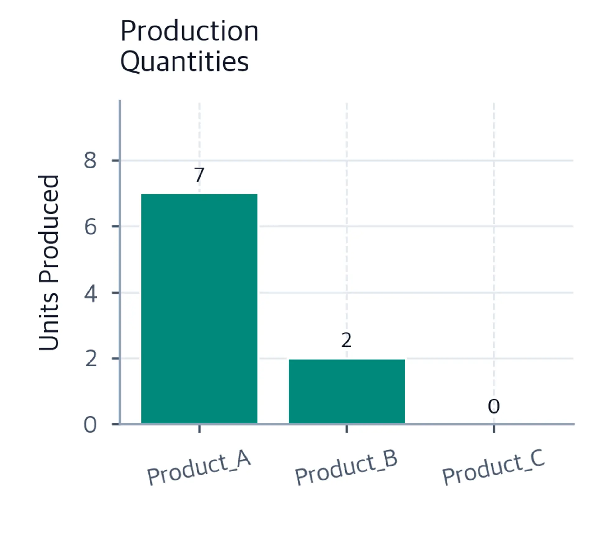 Bar chart showing production quantities for each product with green bars for produced items.
