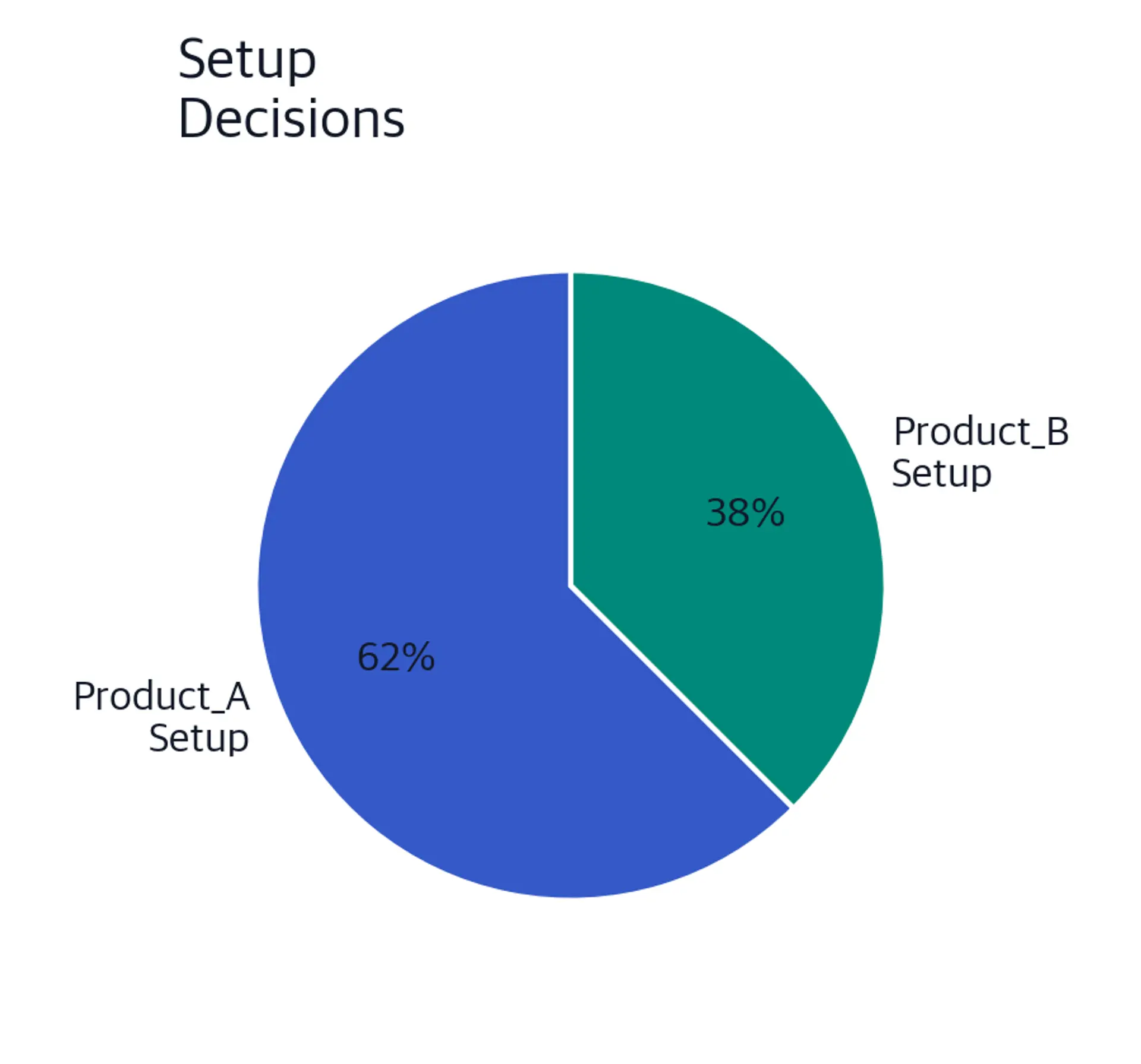 Pie chart showing proportion of products requiring setup costs in the optimal solution.