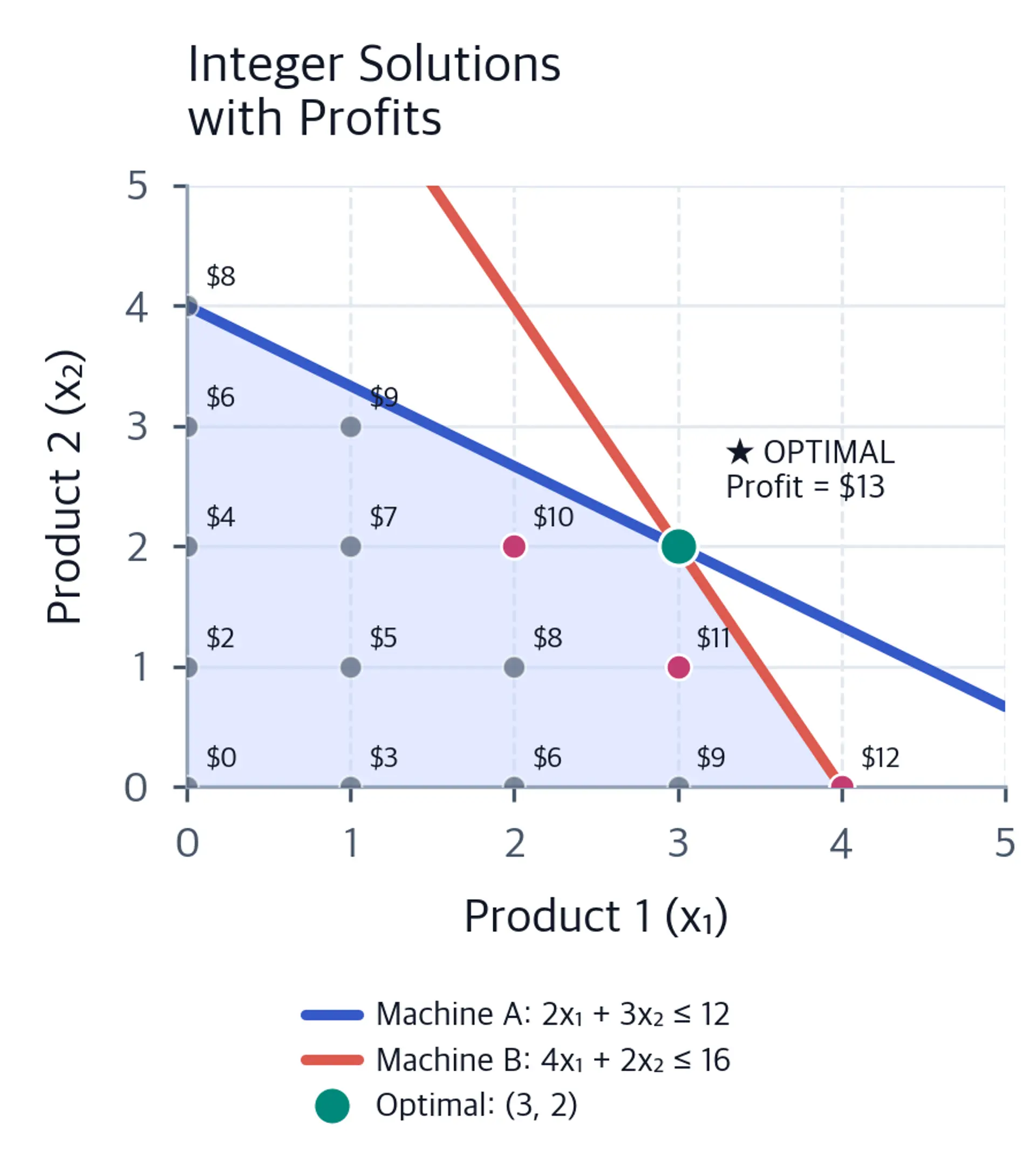Integer solutions scatter plot with color-coded profit levels, optimal solution highlighted.