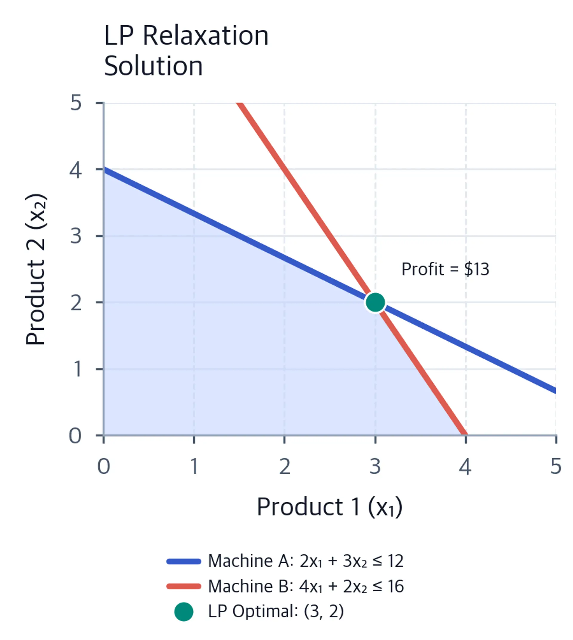 LP relaxation plot showing continuous feasible region with optimal point marked in green at coordinates (3,2).