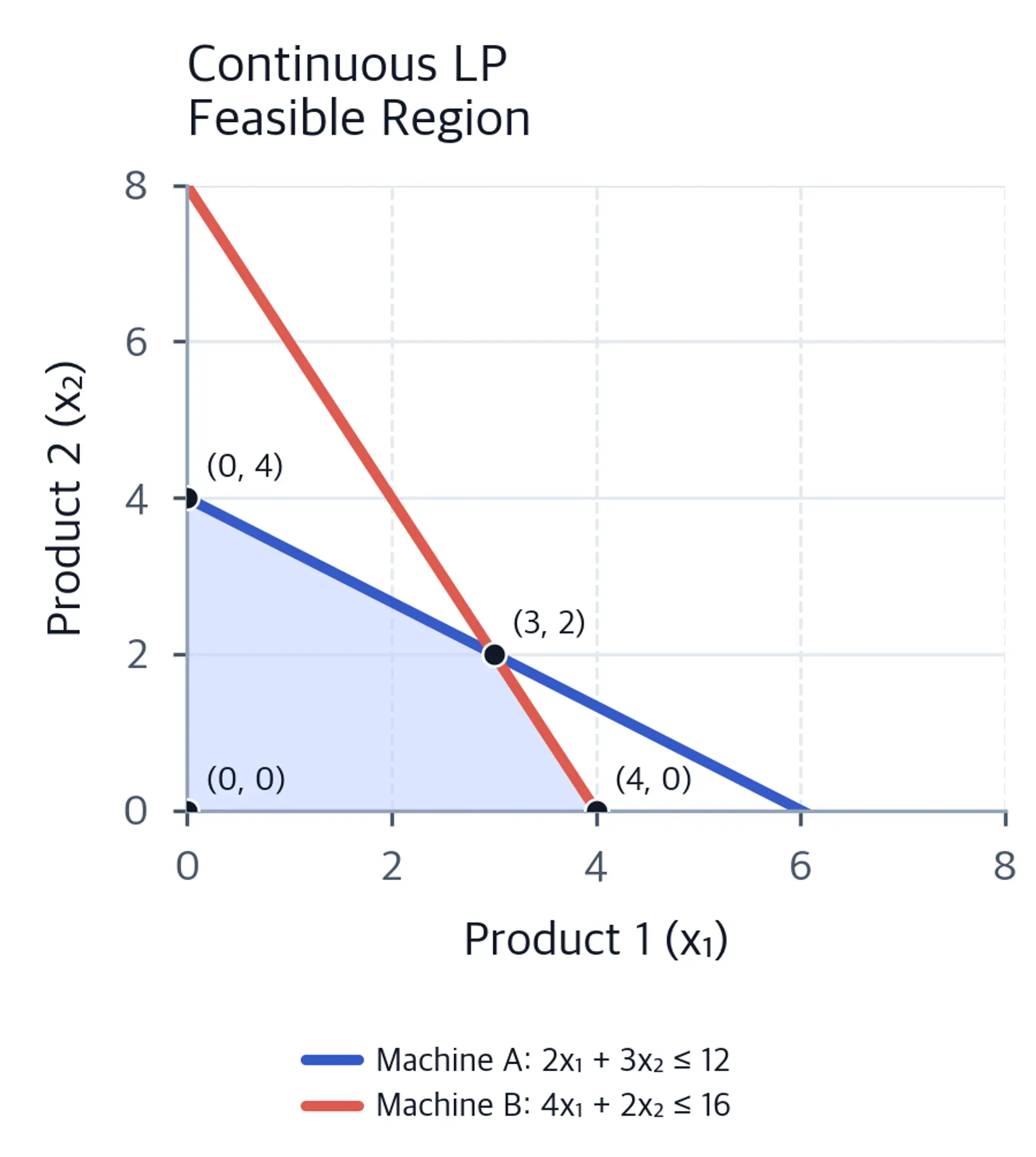 Feasible region plot showing continuous LP solutions as shaded area with linear constraints forming triangular region.