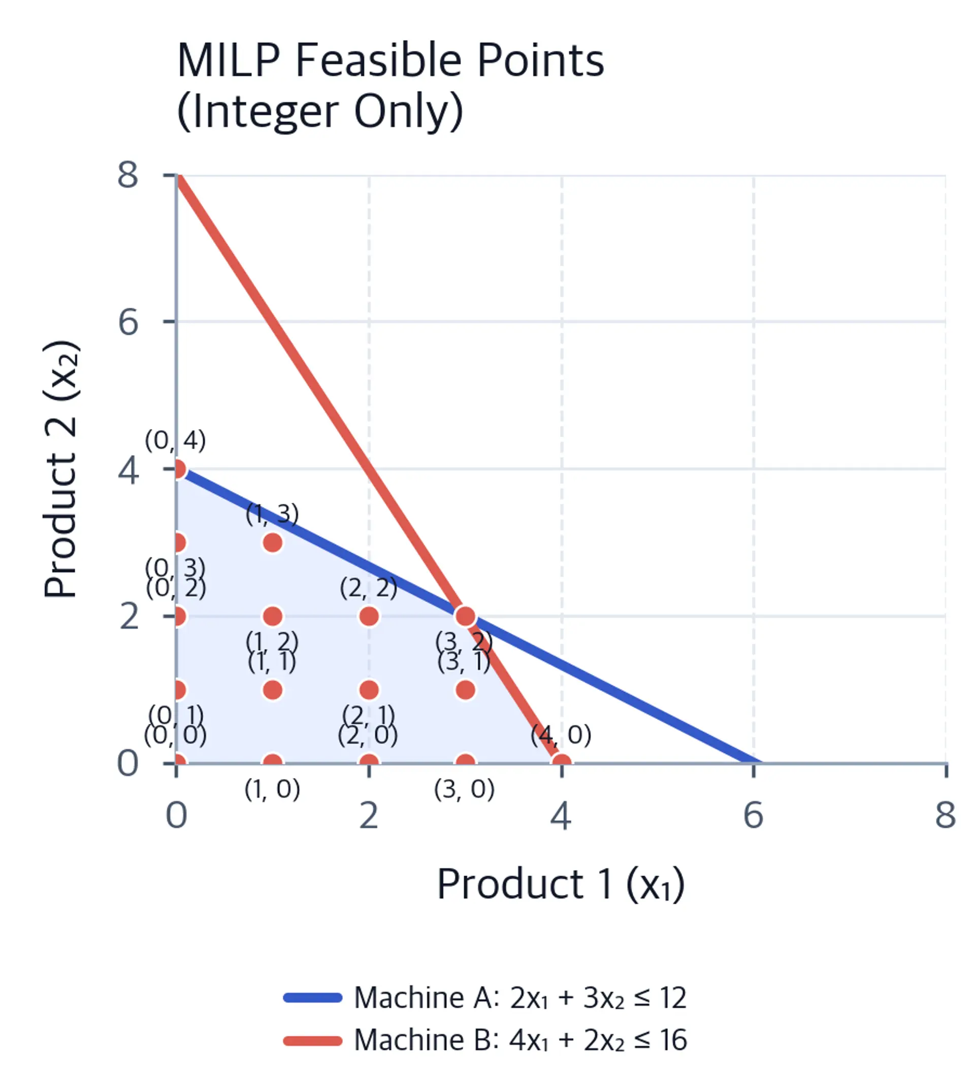 Discrete MILP solutions shown as red dots at integer coordinates within the same constraint boundaries.