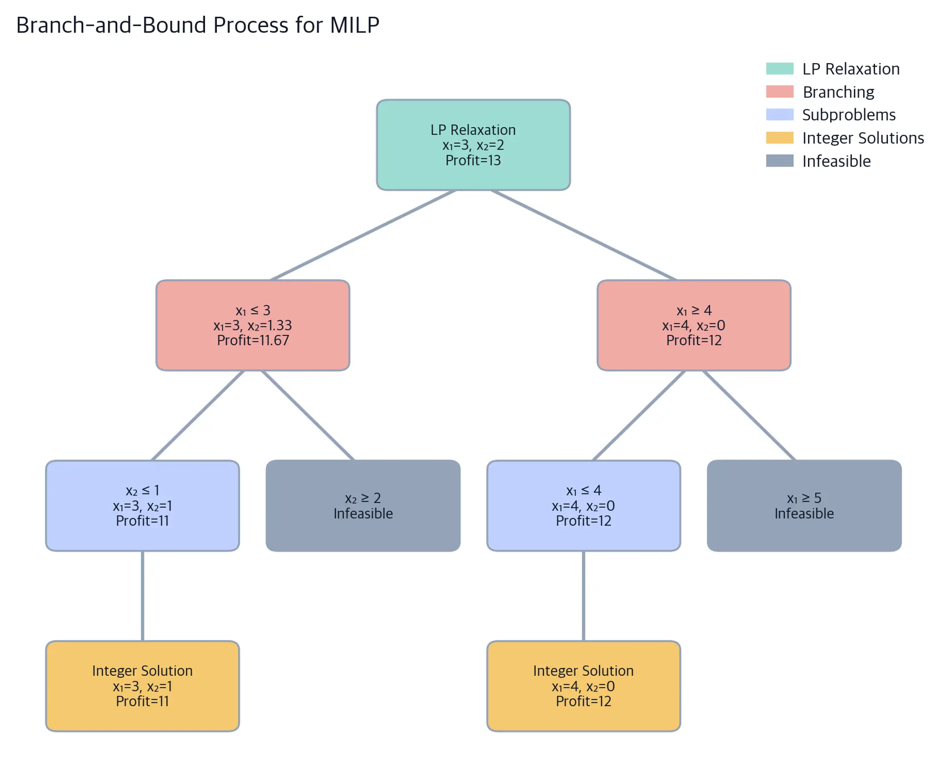 Tree diagram showing branch-and-bound process with colored nodes representing LP relaxation, branching nodes, subproblems, integer solutions, and infeasible branches.