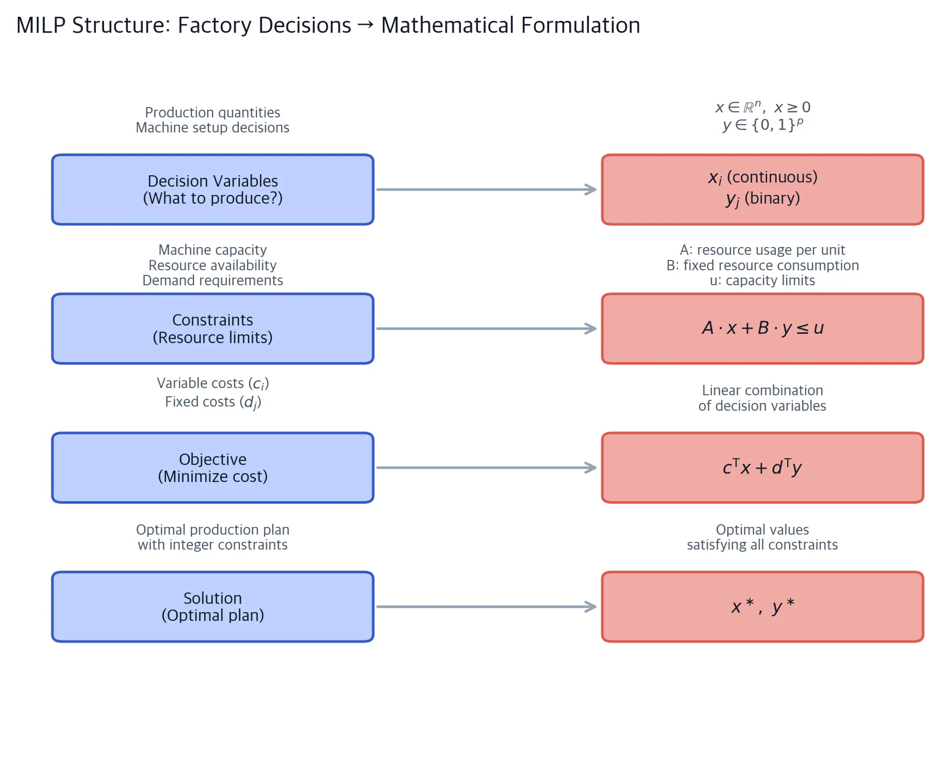 Diagram showing factory decisions on left side connected by arrows to mathematical formulation components on right side, mapping operational concepts to optimization variables and constraints.