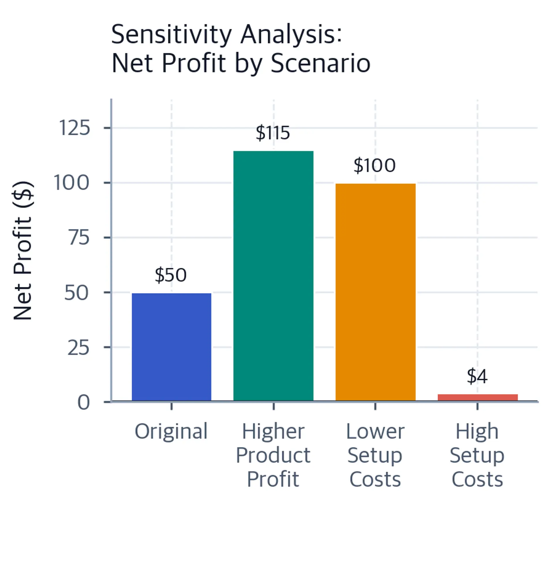 Bar chart comparing net profit across different parameter scenarios showing impact of profit margins and setup costs.