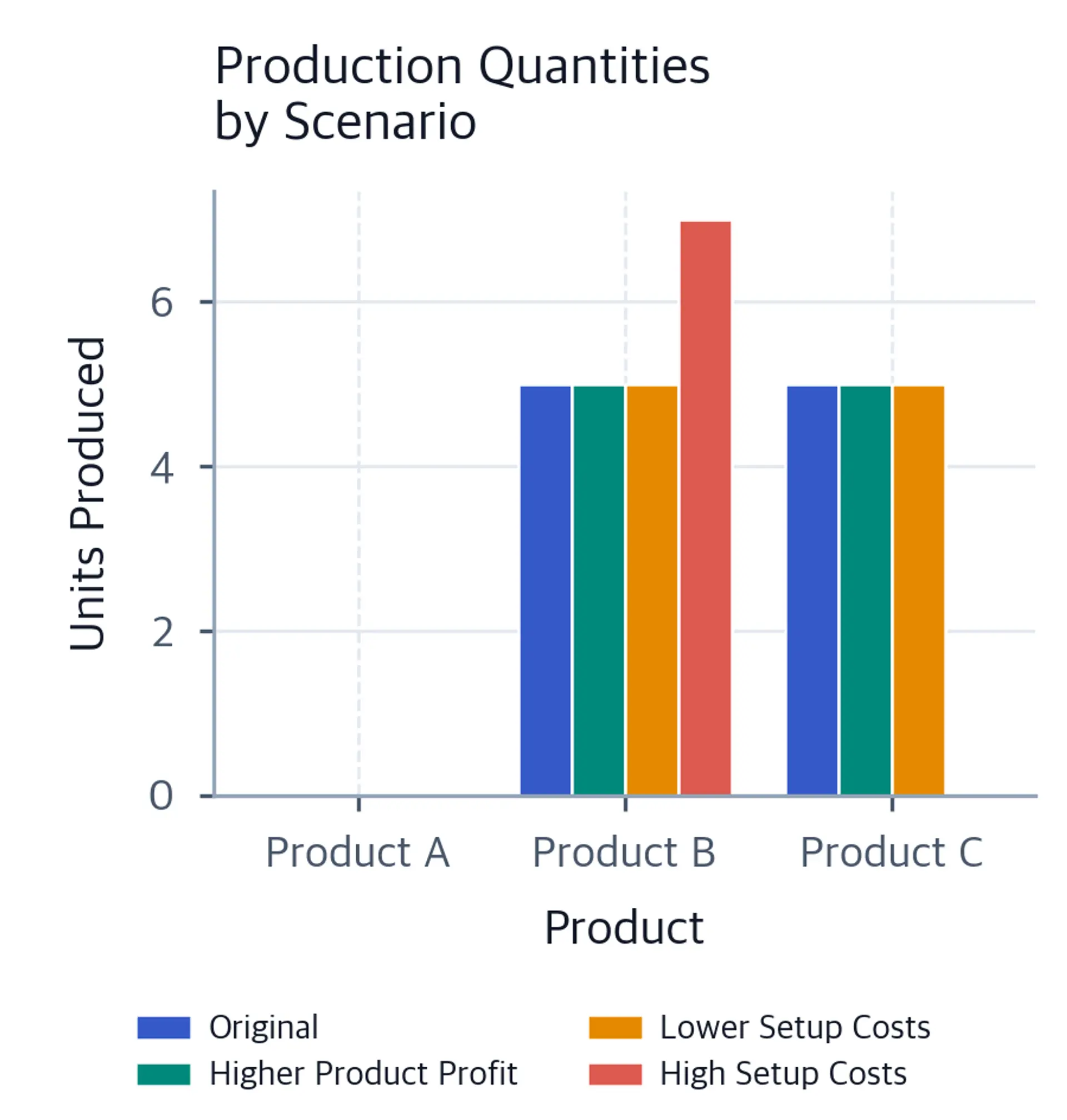 Grouped bar chart showing production quantities by product for different parameter scenarios.